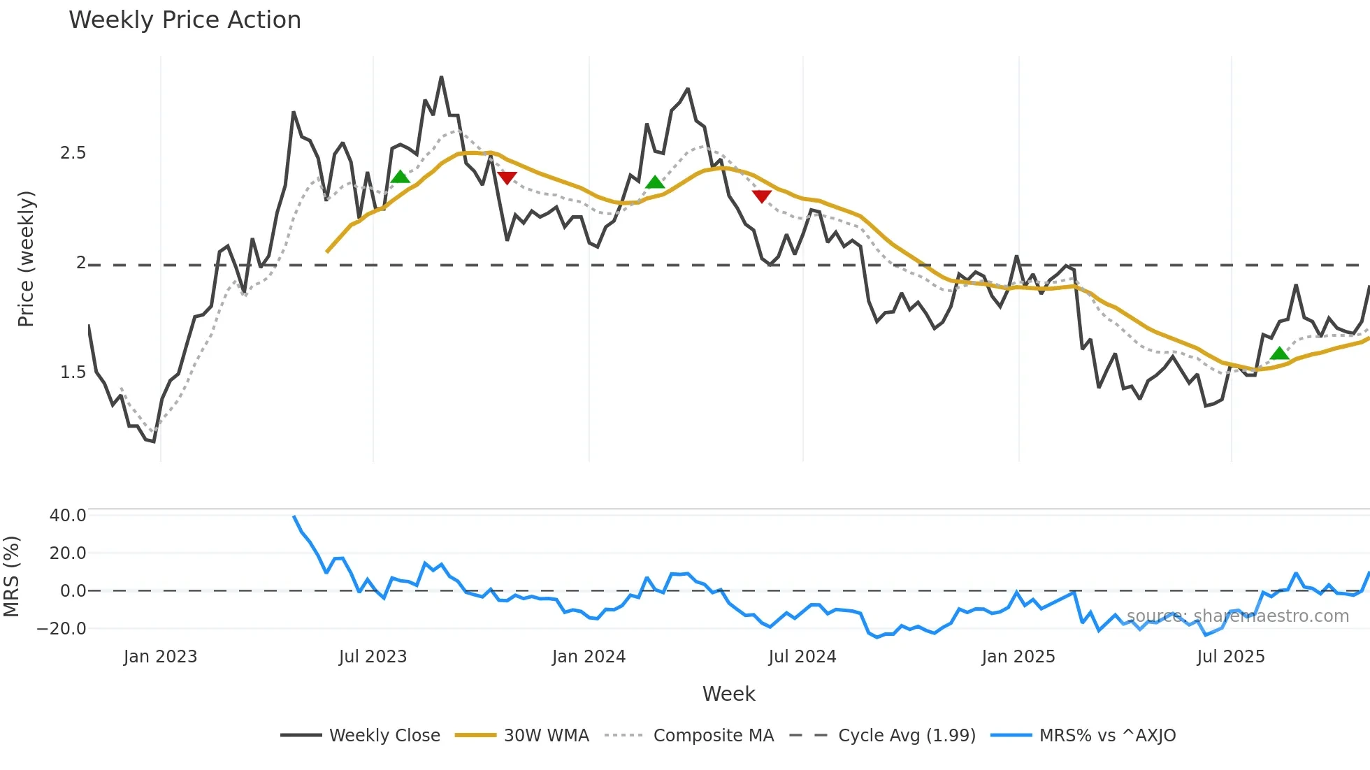 HLO weekly Price Action chart, closing 2025-10-27
