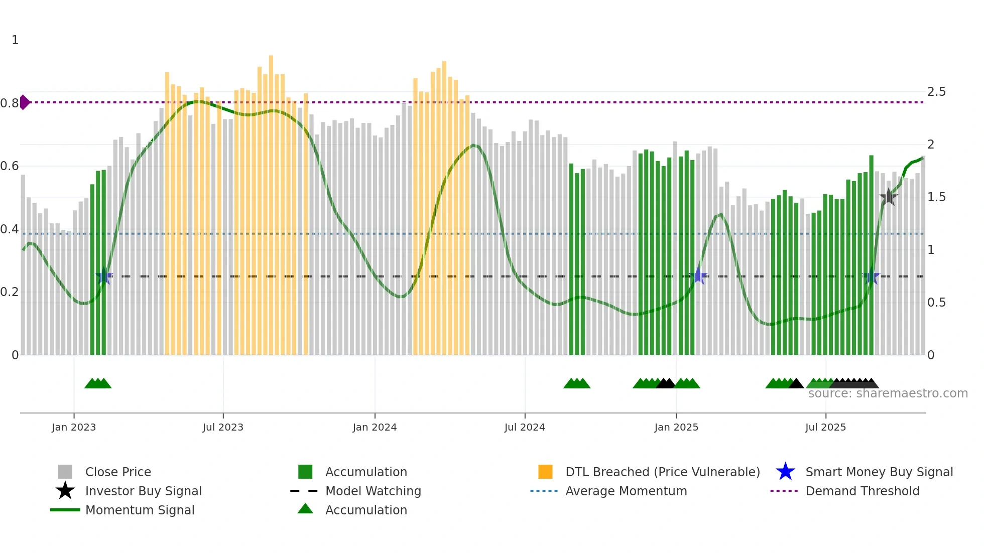 HLO weekly Smart Money chart