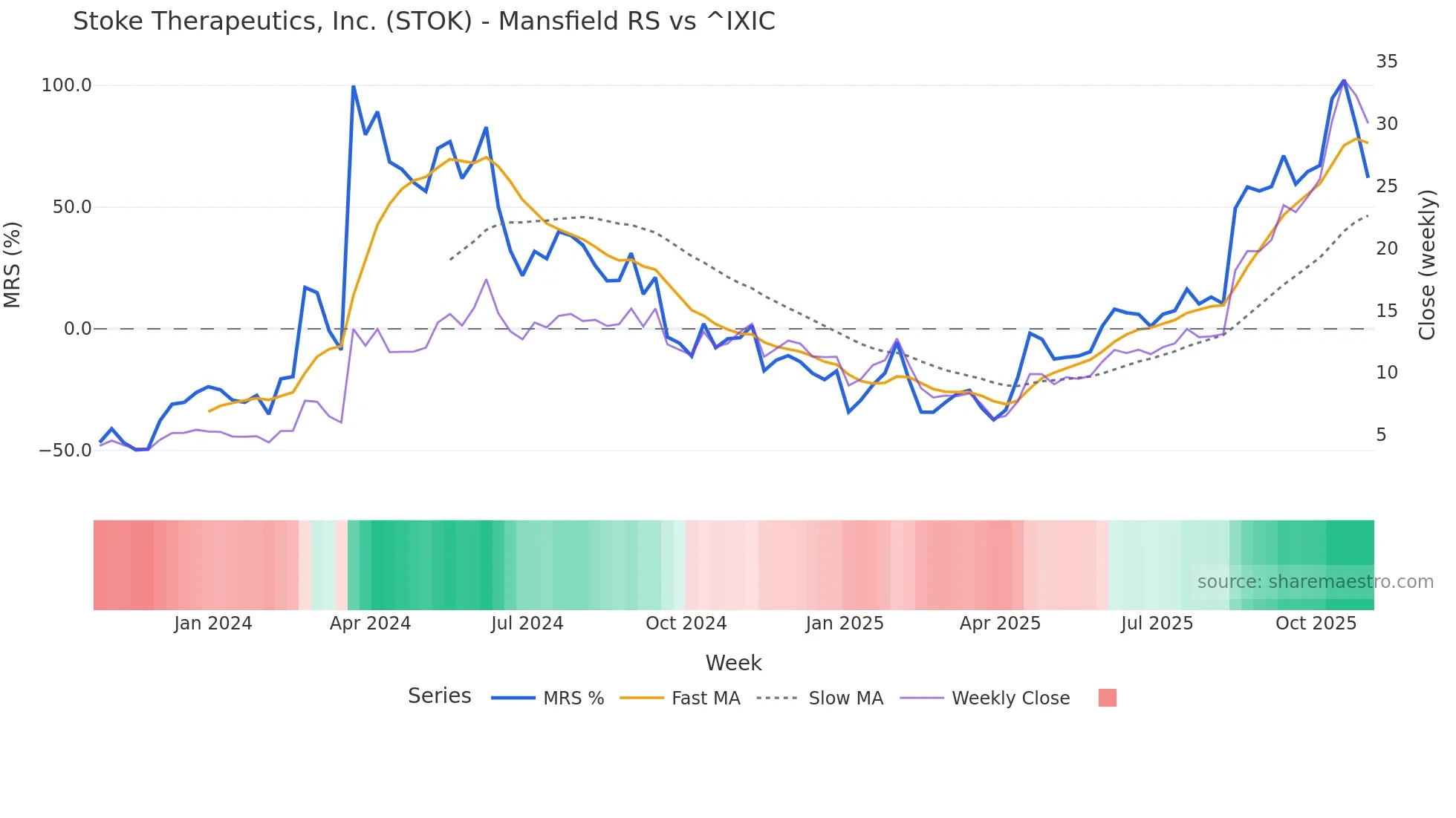 STOK Mansfield Relative Strength chart