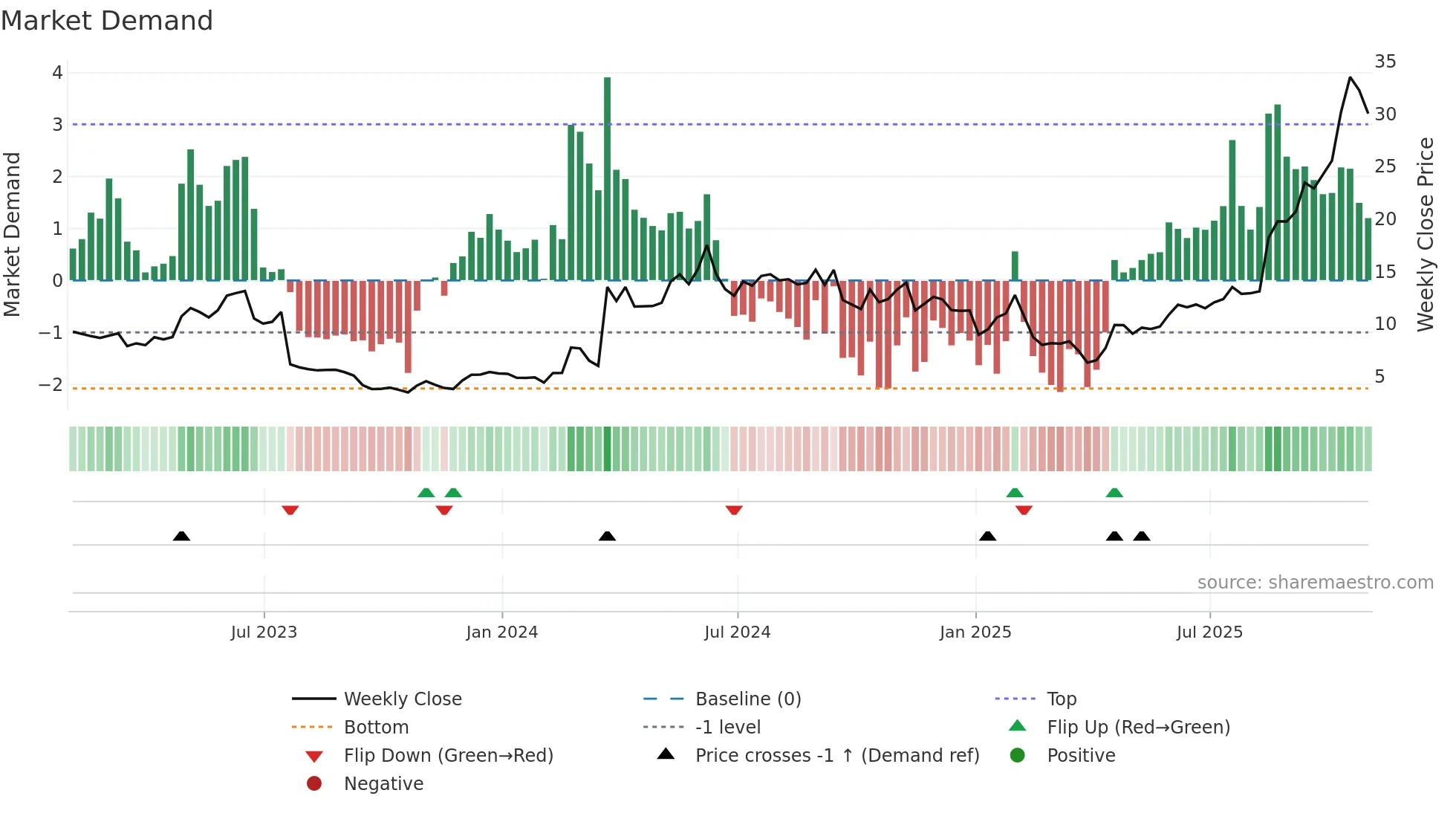 STOK weekly Market Demand chart