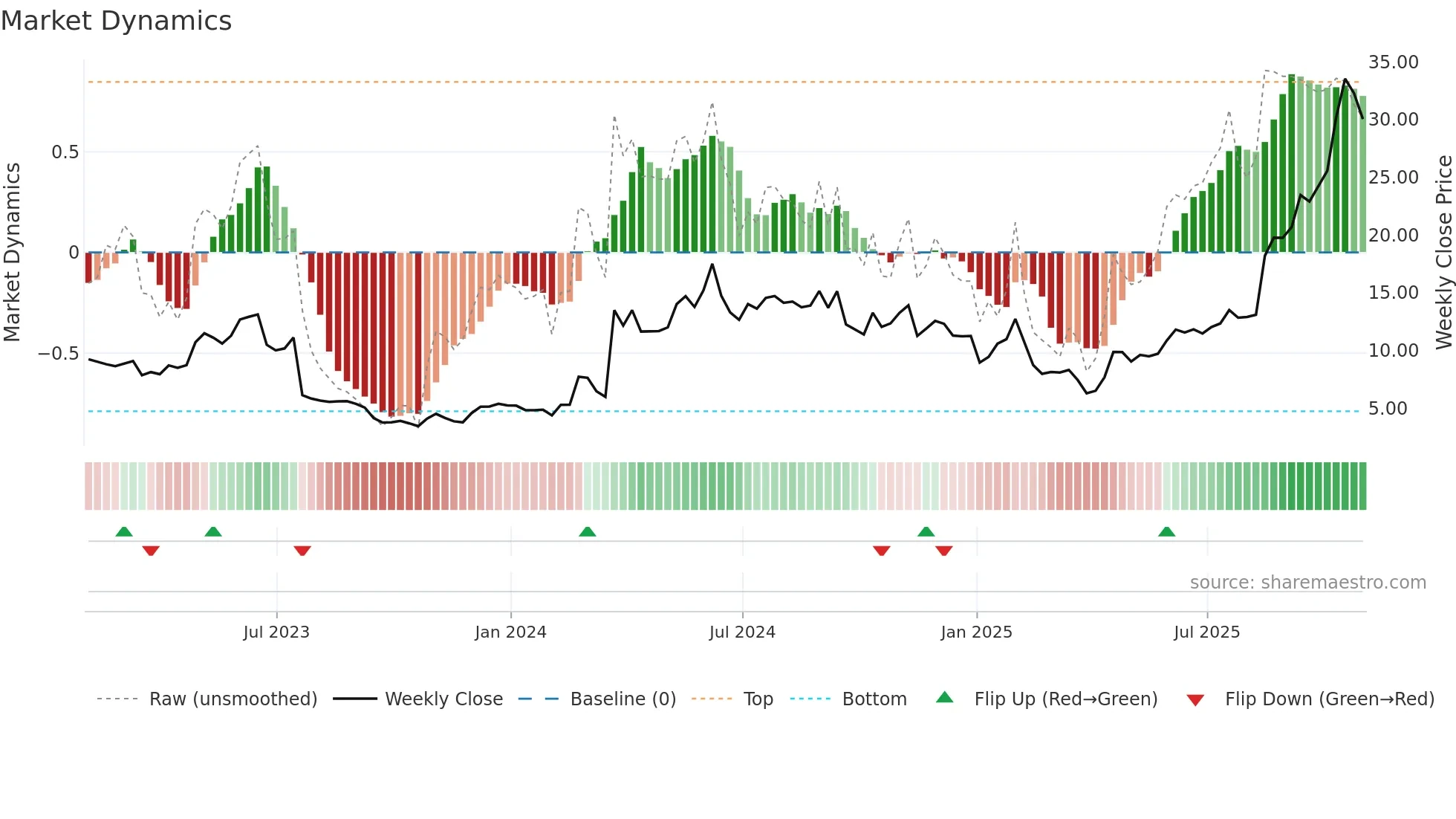 STOK weekly Market Dynamics chart
