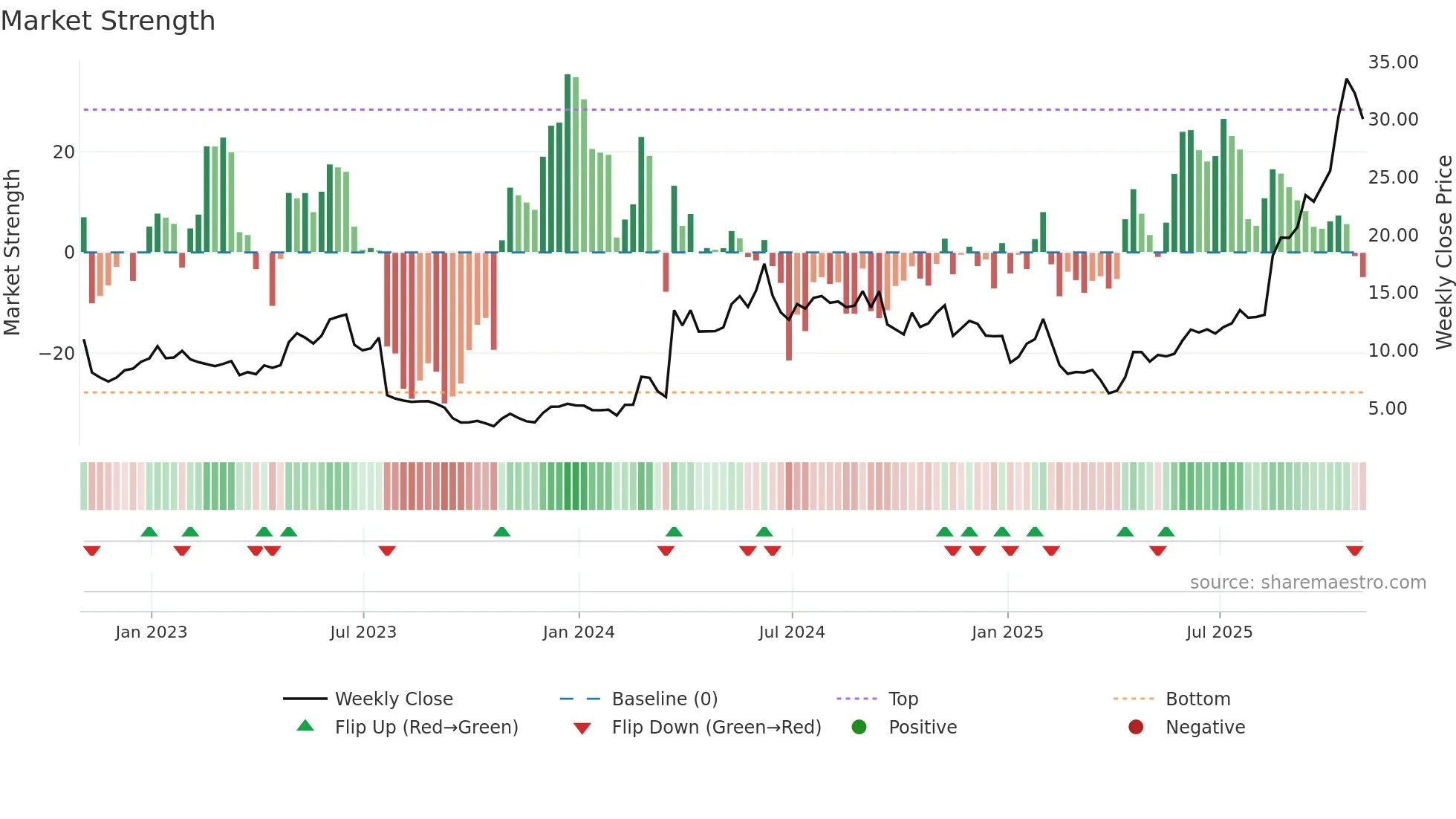 STOK weekly Market Strength chart