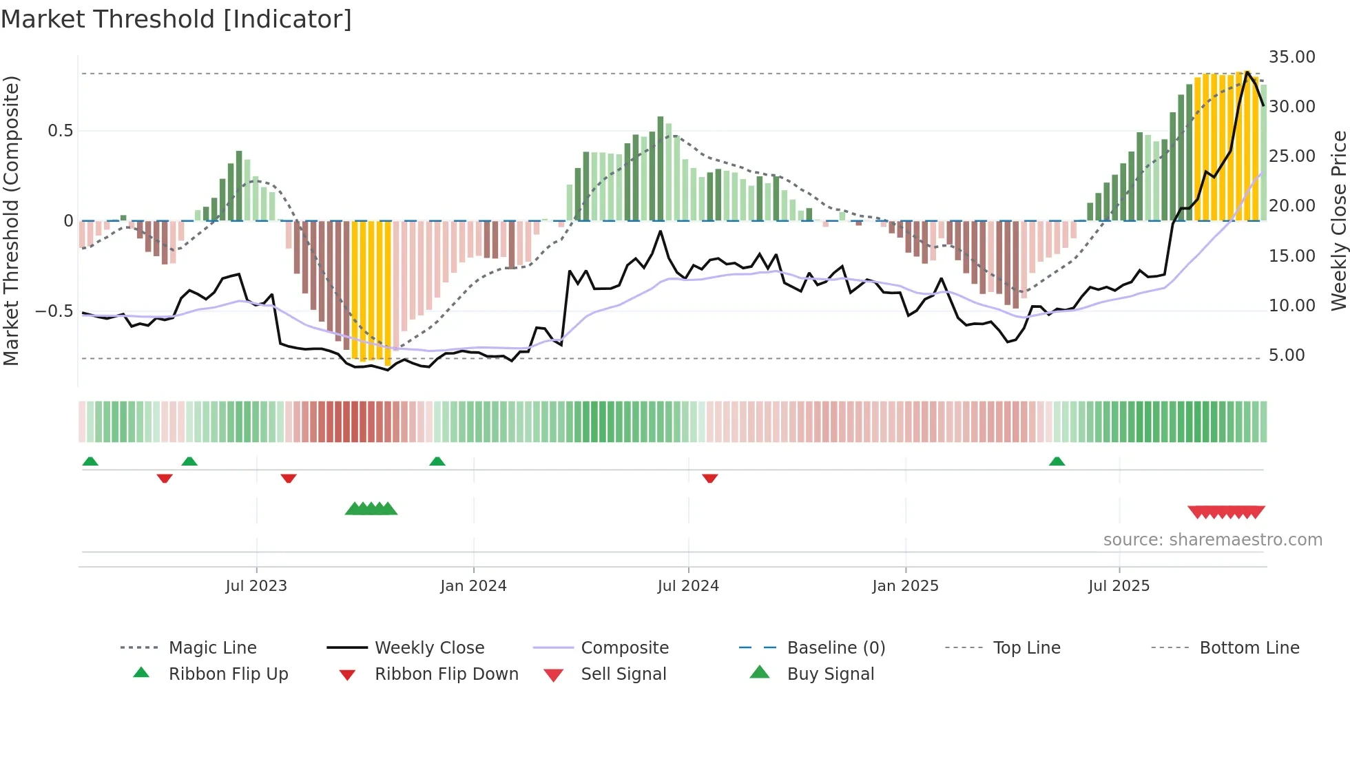 STOK weekly Market Threshold chart