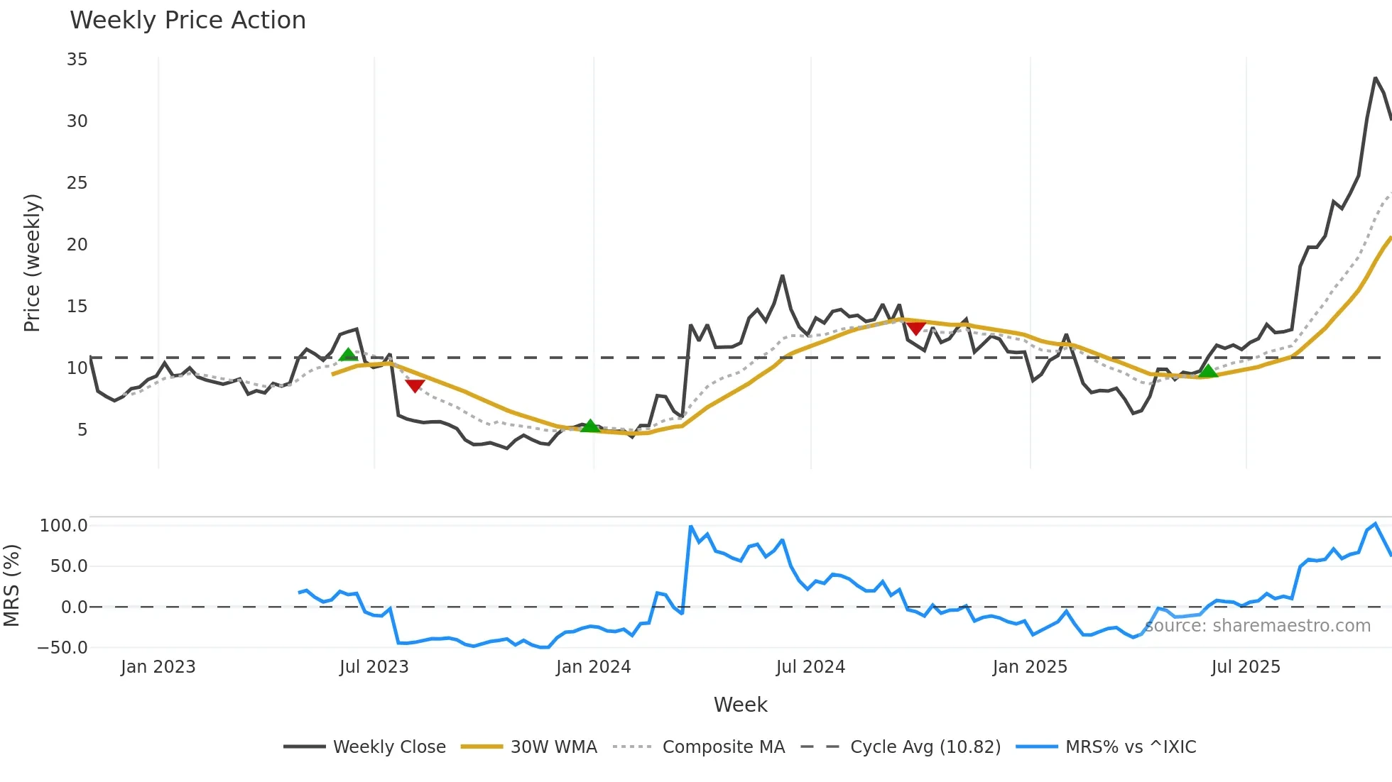 STOK weekly Price Action chart, closing 2025-10-31