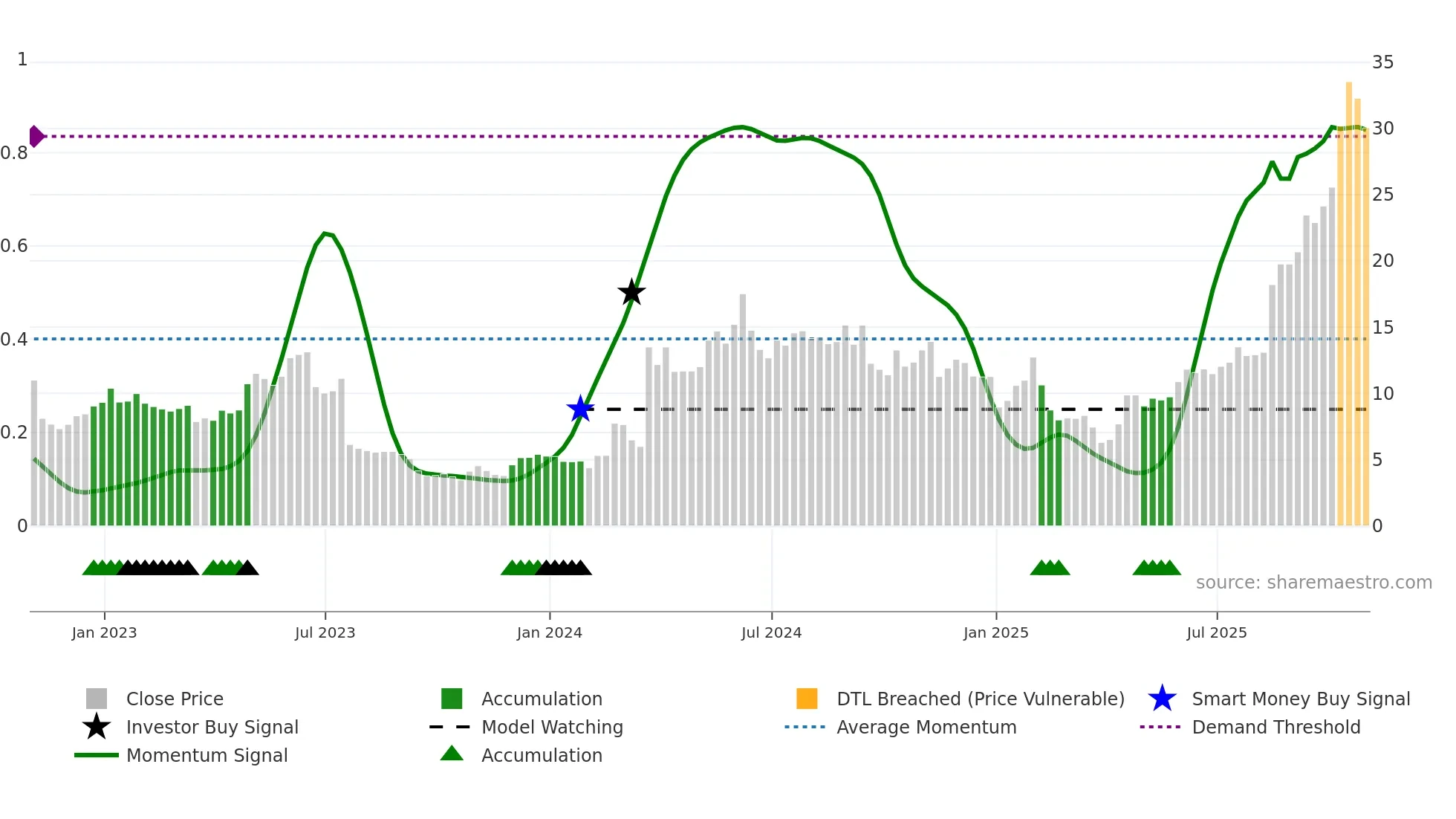 STOK weekly Smart Money chart