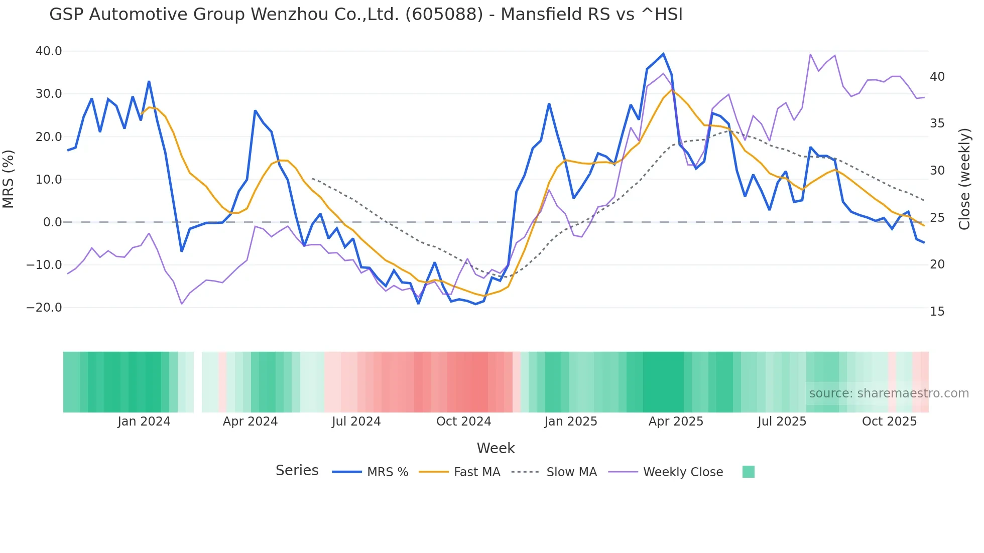 605088 Mansfield Relative Strength chart