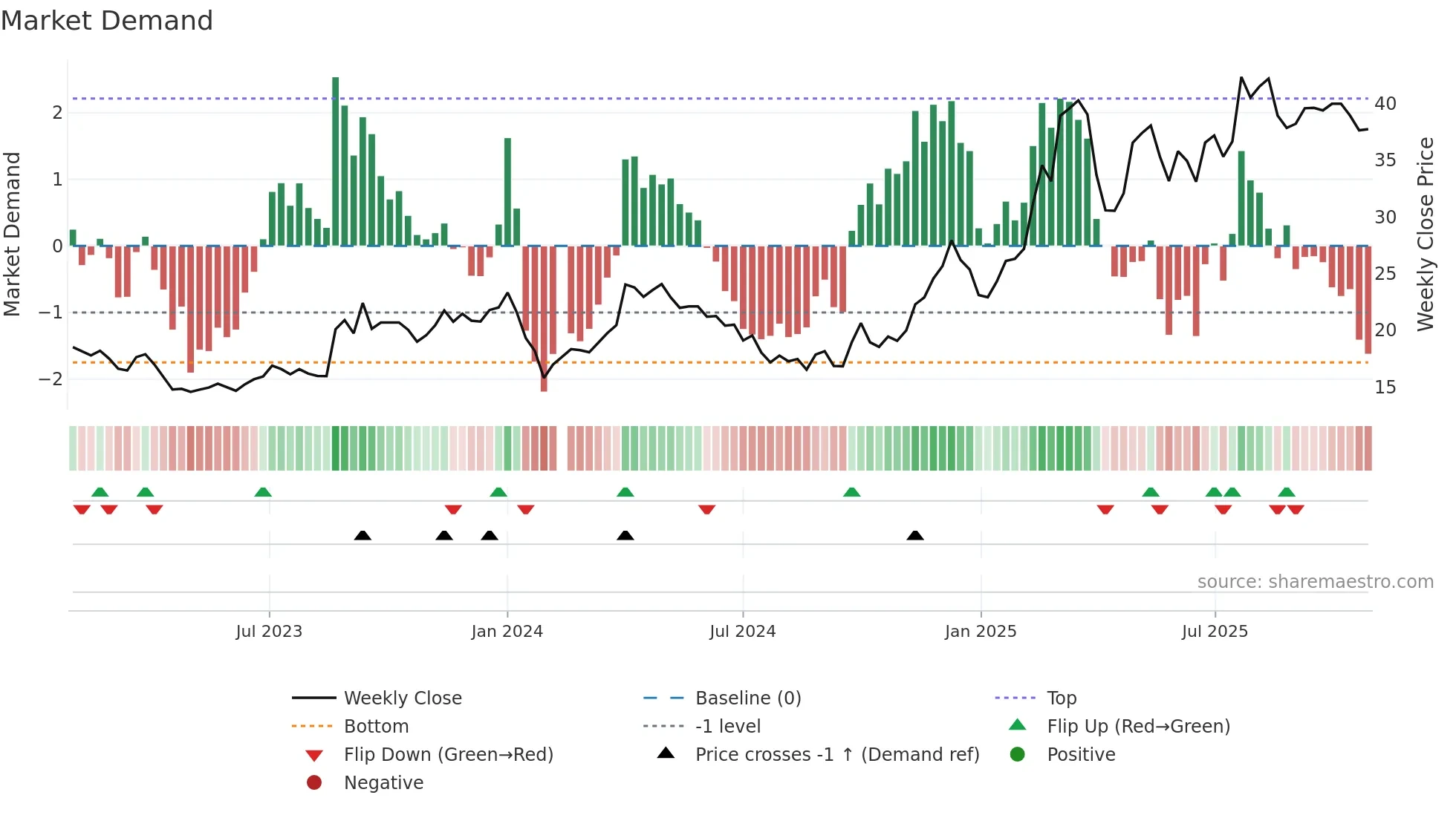 605088 weekly Market Demand chart