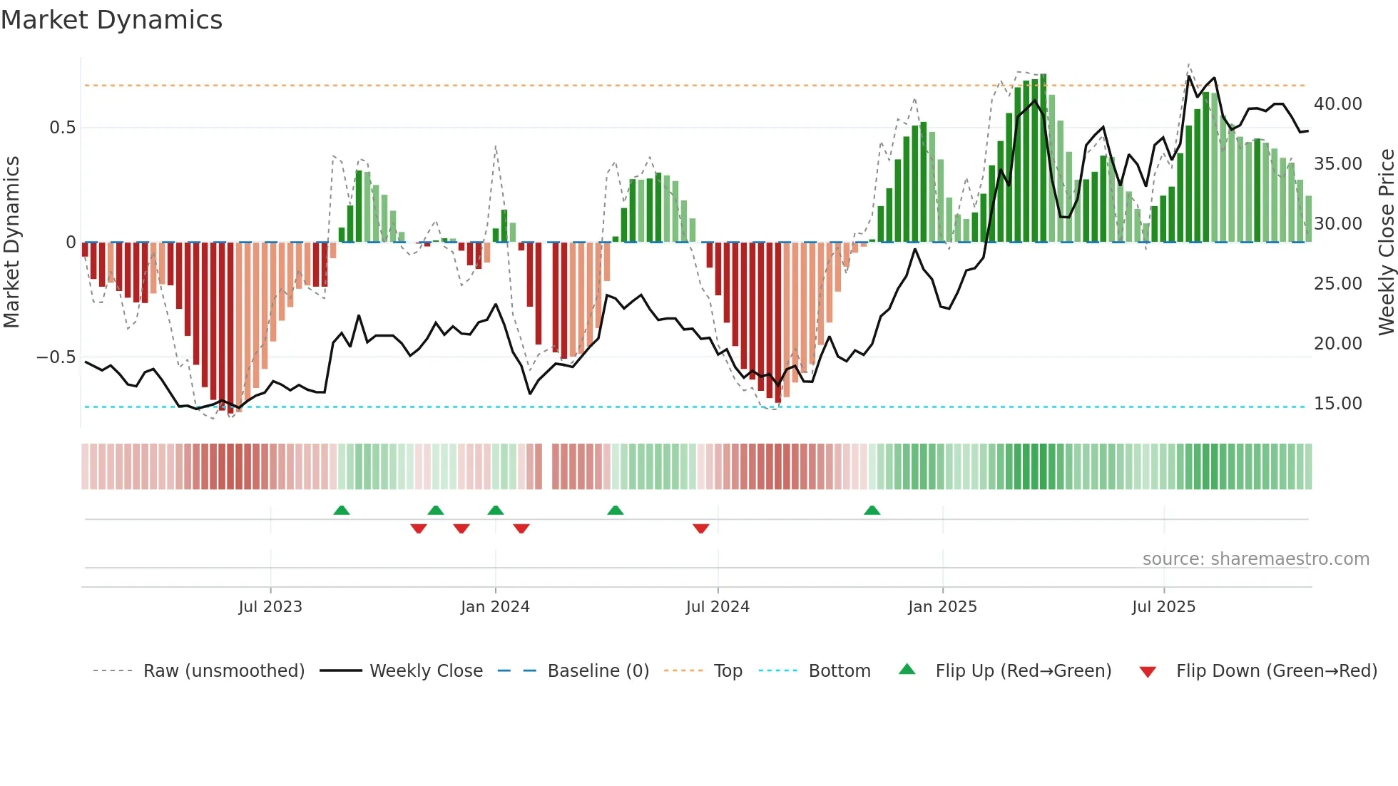 605088 weekly Market Dynamics chart