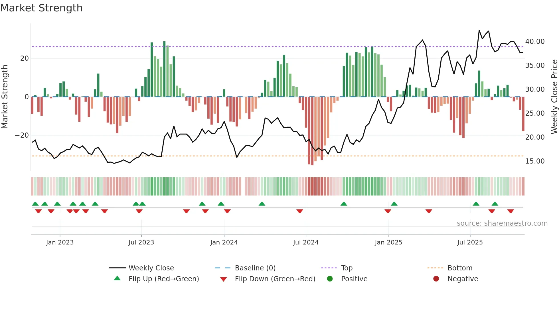 605088 weekly Market Strength chart
