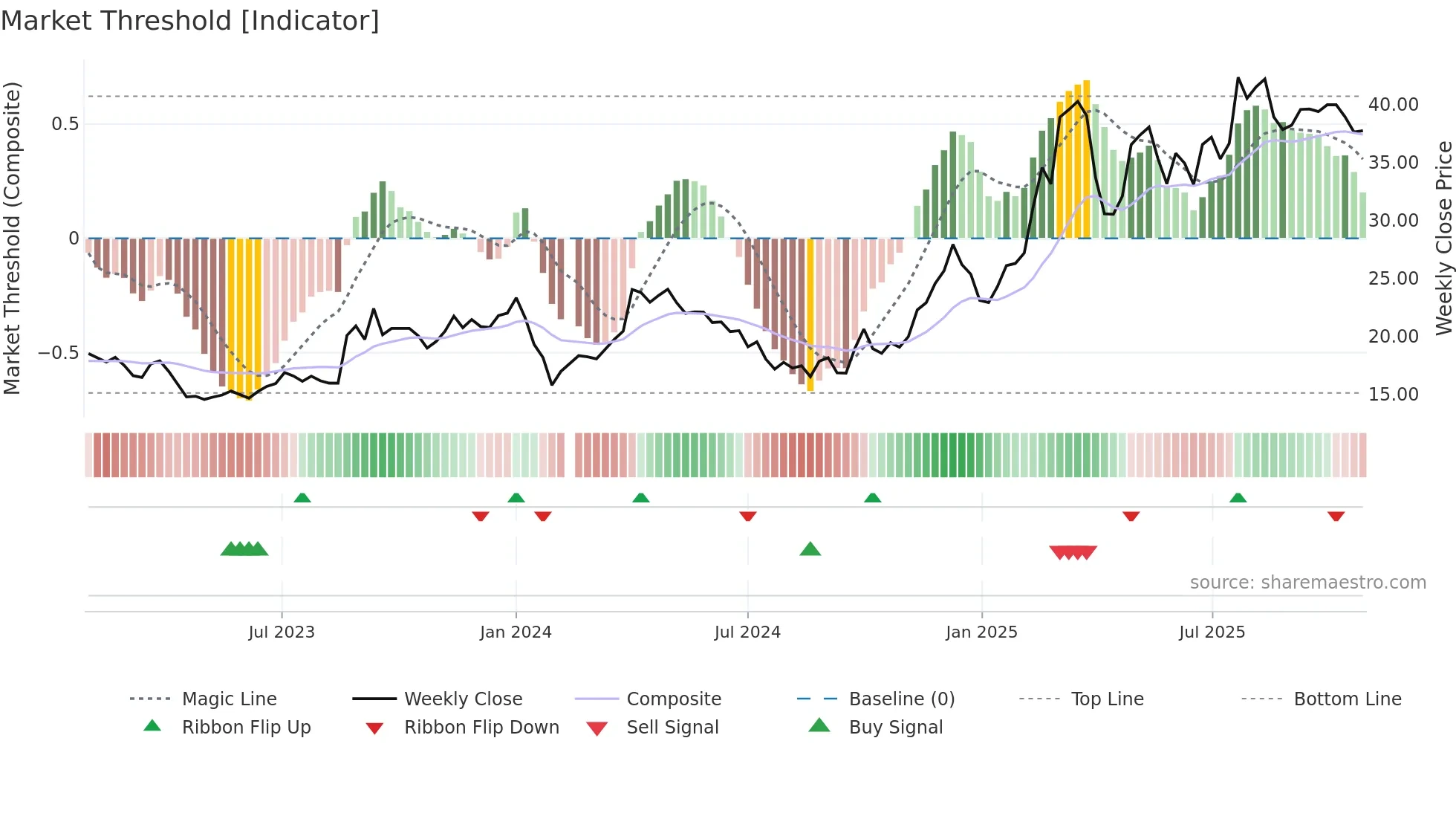 605088 weekly Market Threshold chart