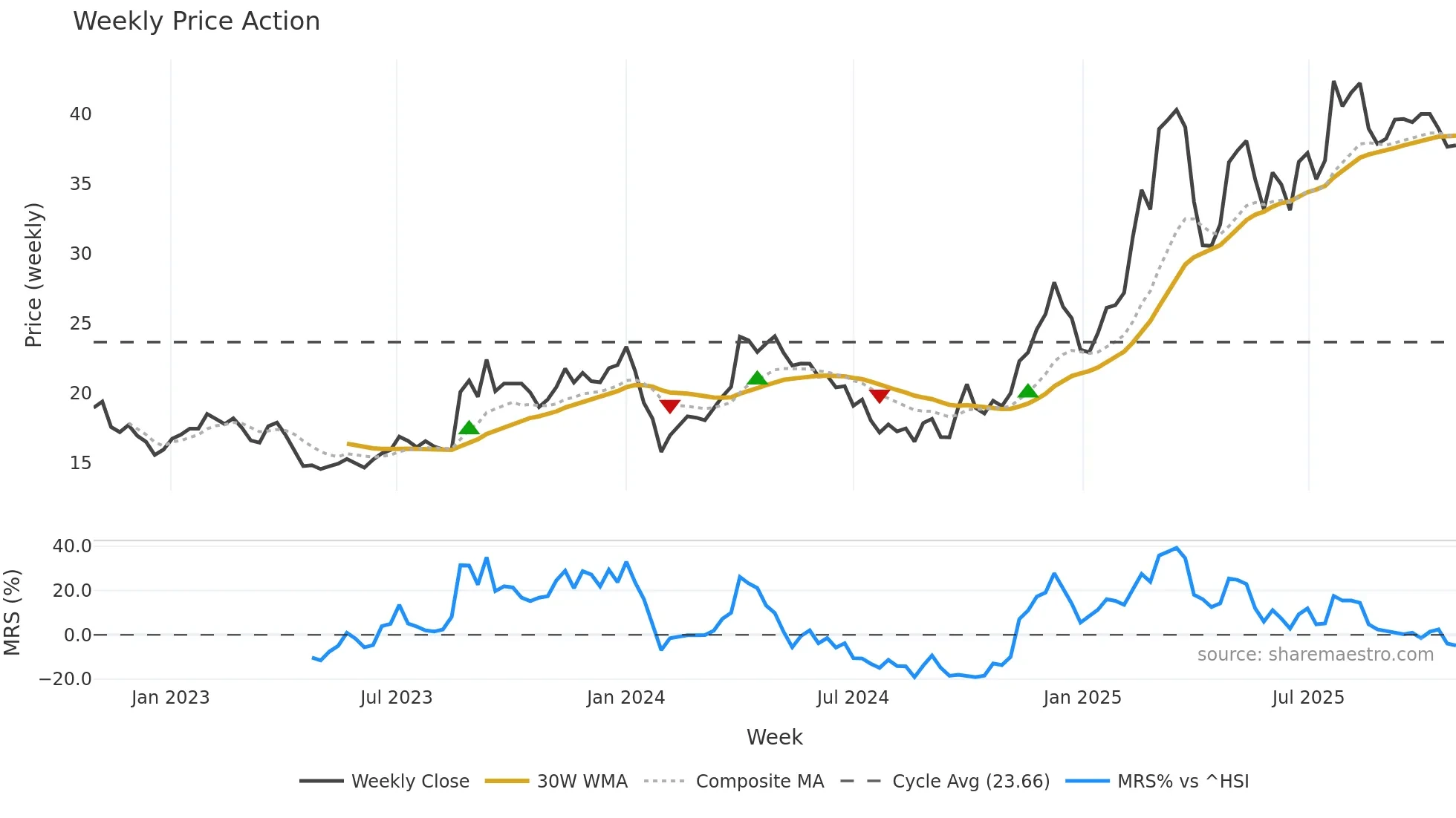 605088 weekly Price Action chart, closing 2025-10-27