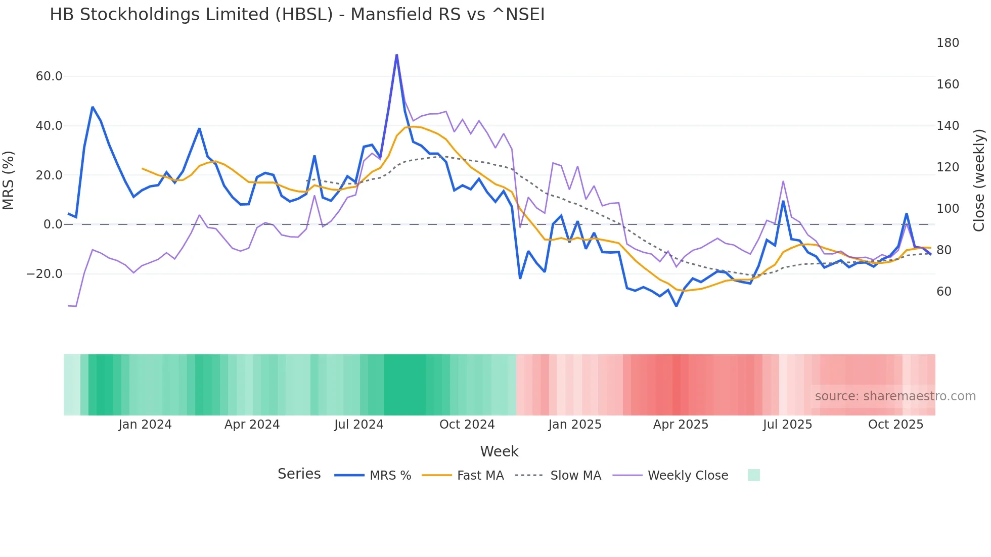 HBSL Mansfield Relative Strength chart