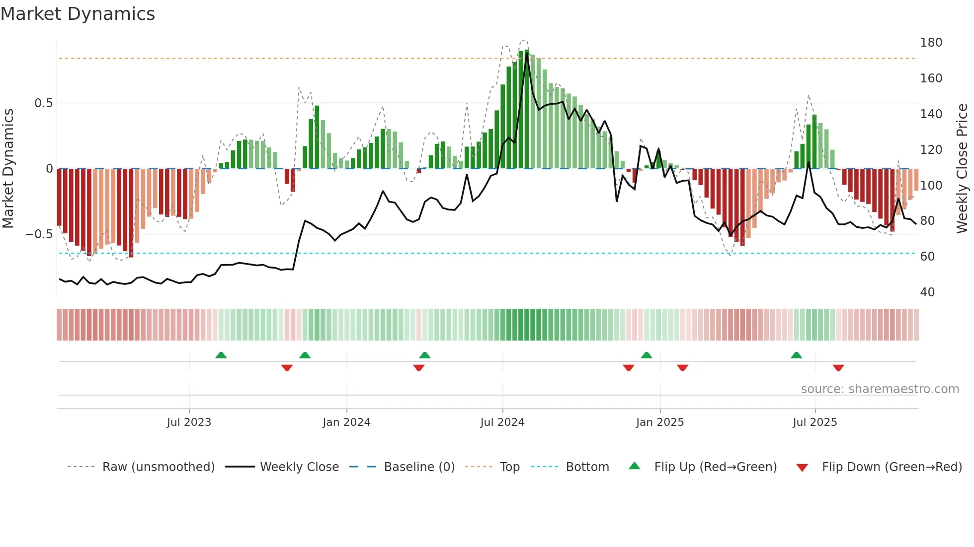 HBSL weekly Market Dynamics chart