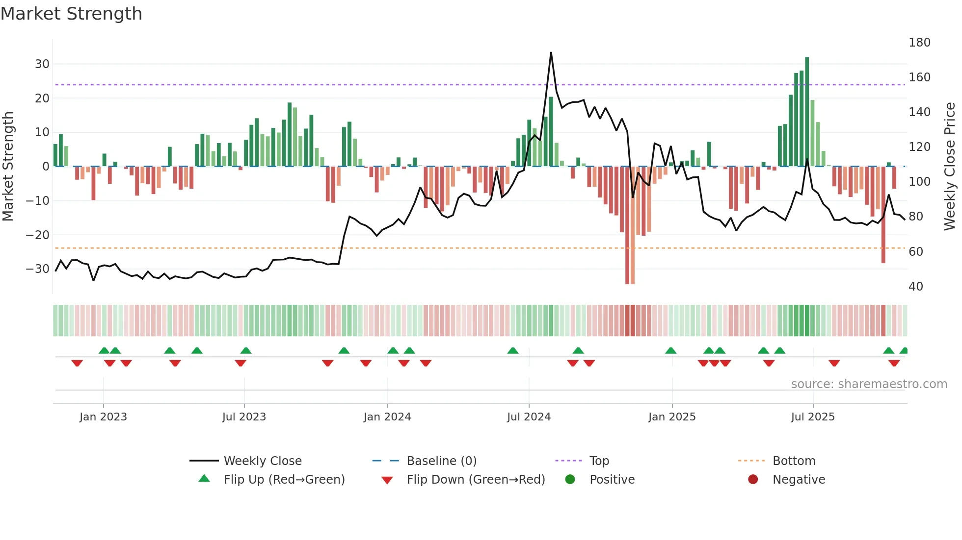 HBSL weekly Market Strength chart