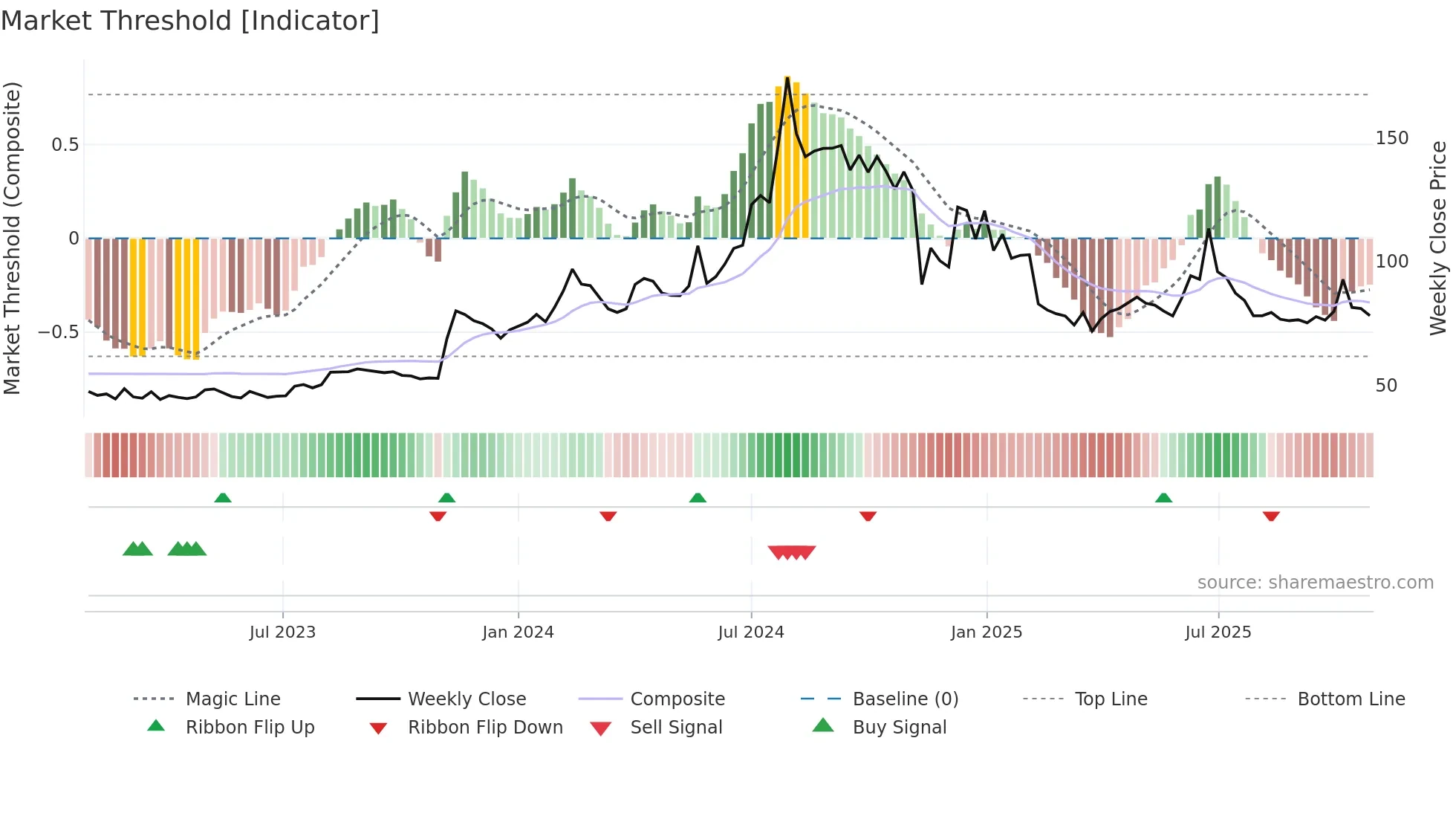 HBSL weekly Market Threshold chart