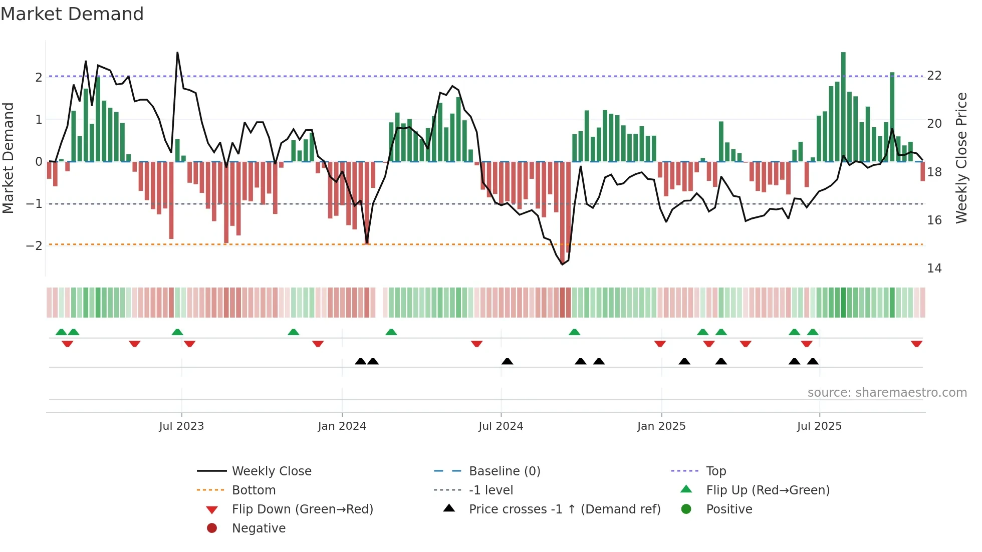 603368 weekly Market Demand chart
