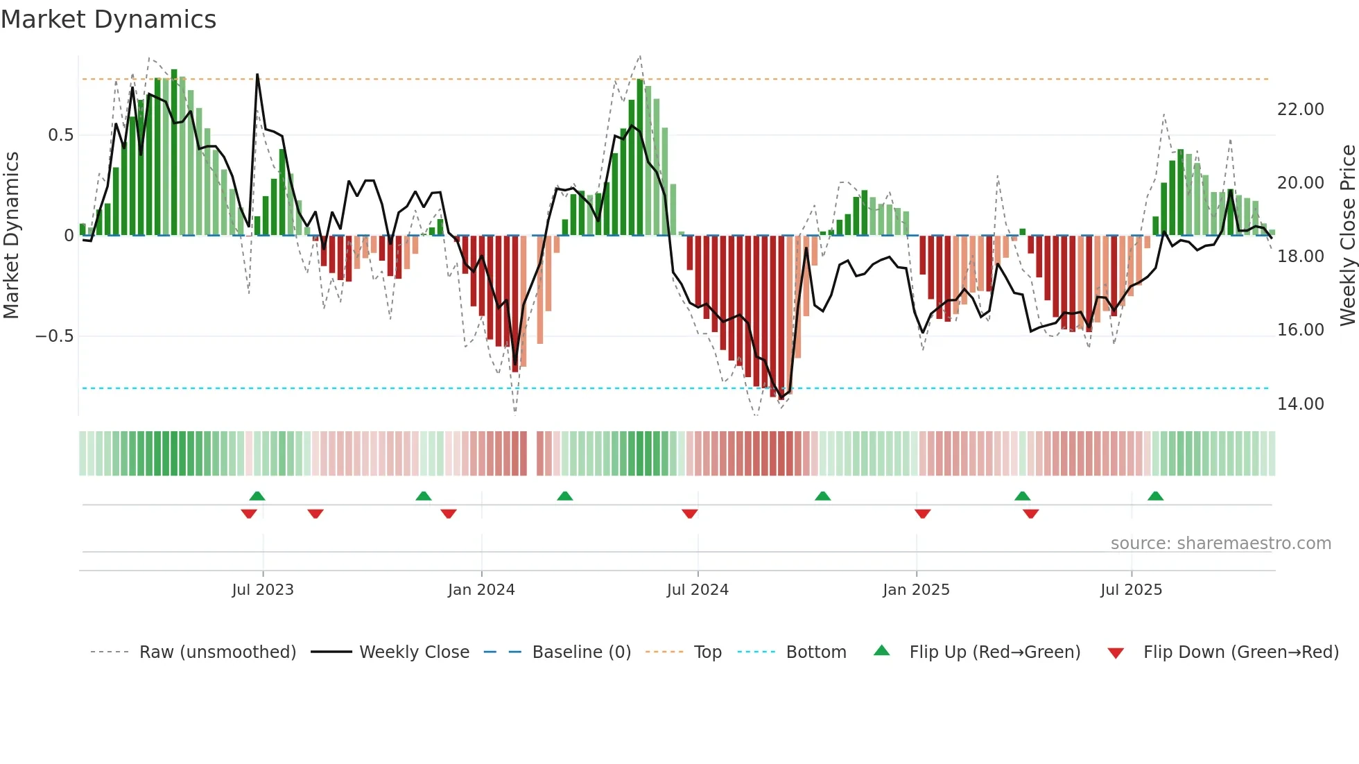603368 weekly Market Dynamics chart