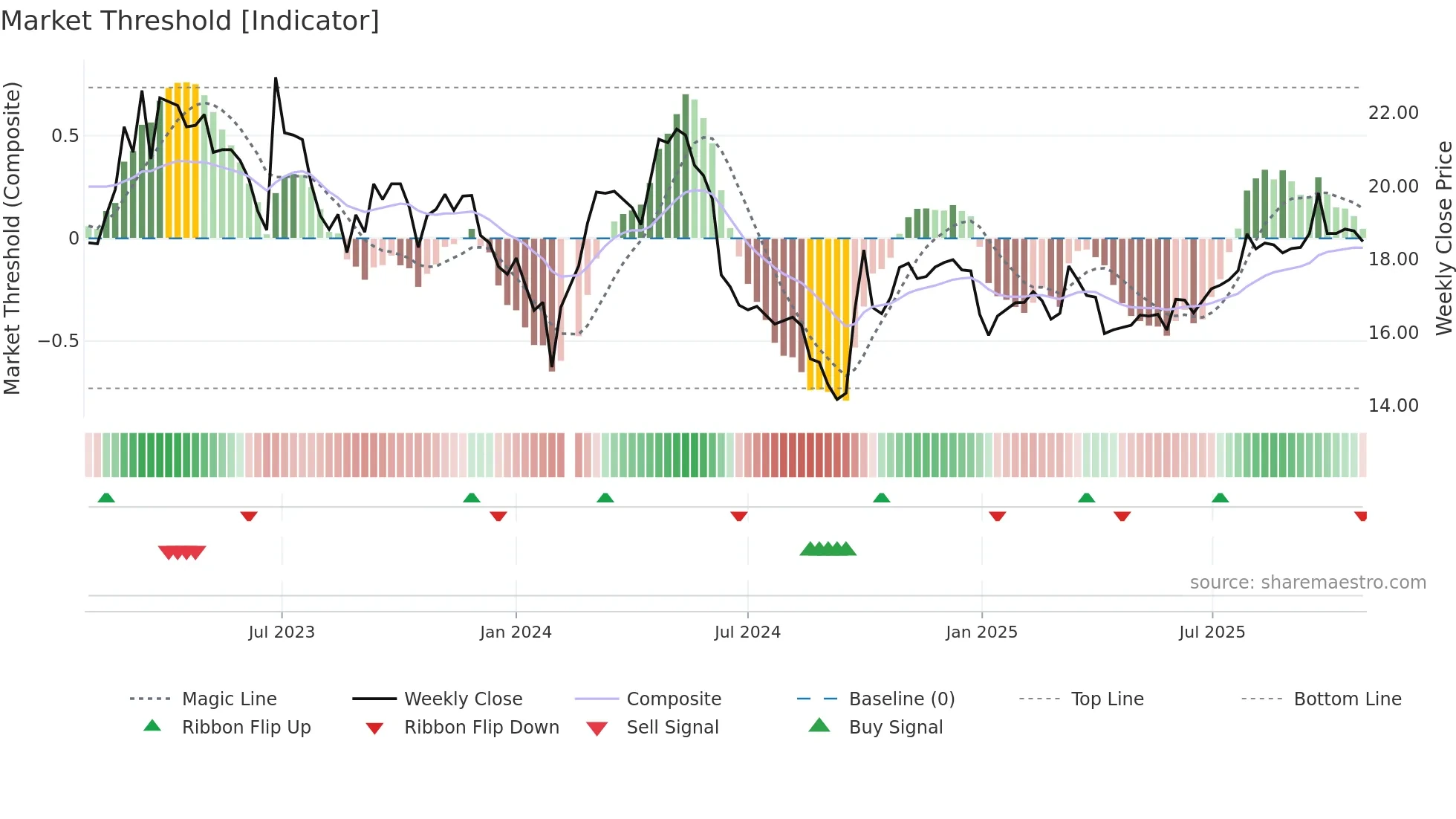 603368 weekly Market Threshold chart