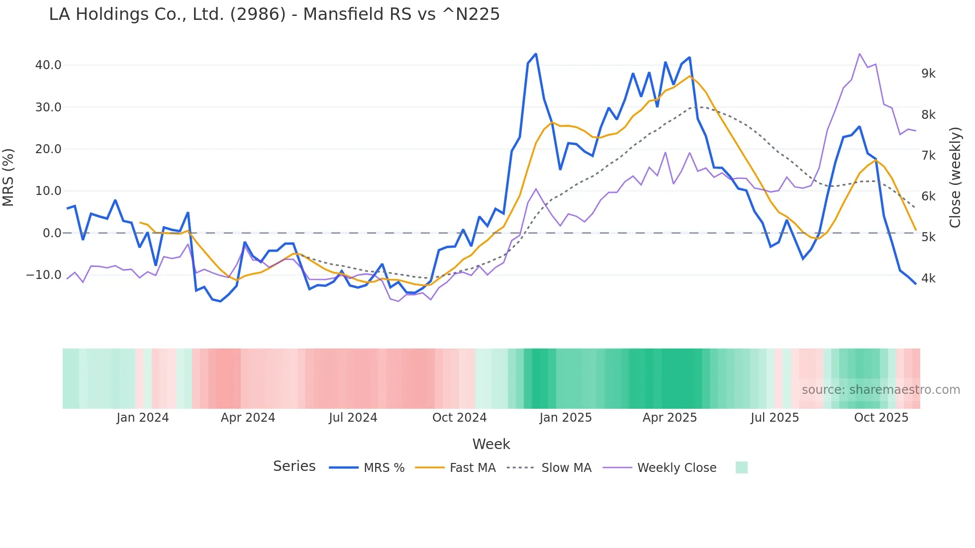 2986 Mansfield Relative Strength chart