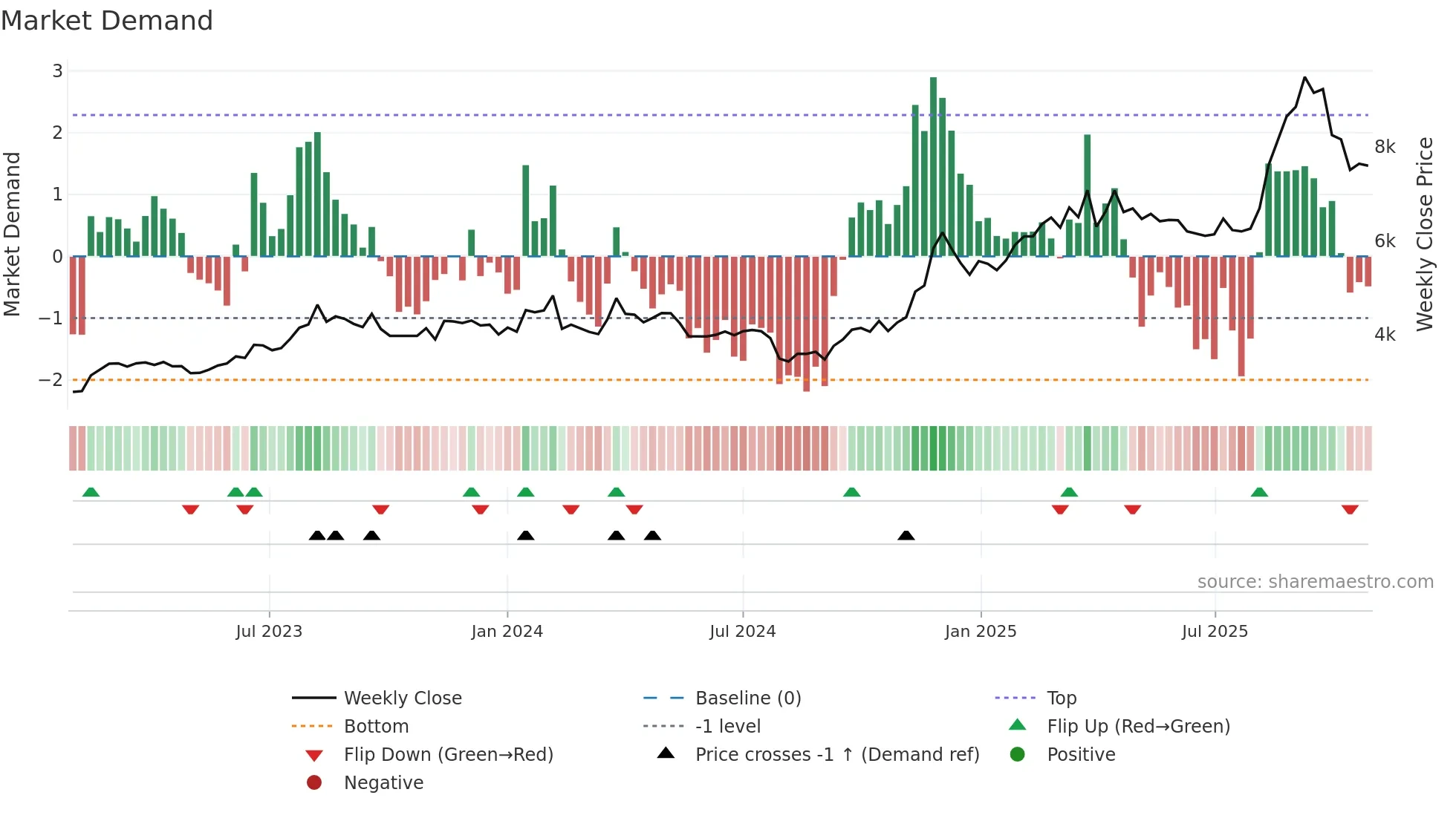2986 weekly Market Demand chart
