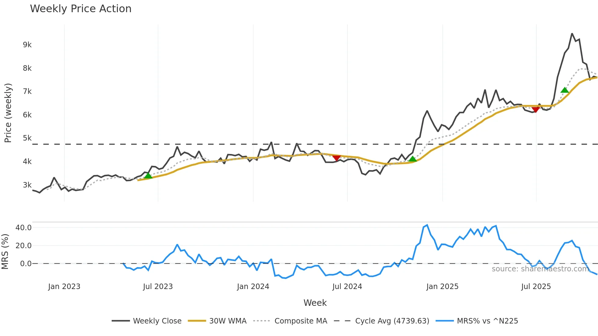 2986 weekly Price Action chart, closing 2025-10-27
