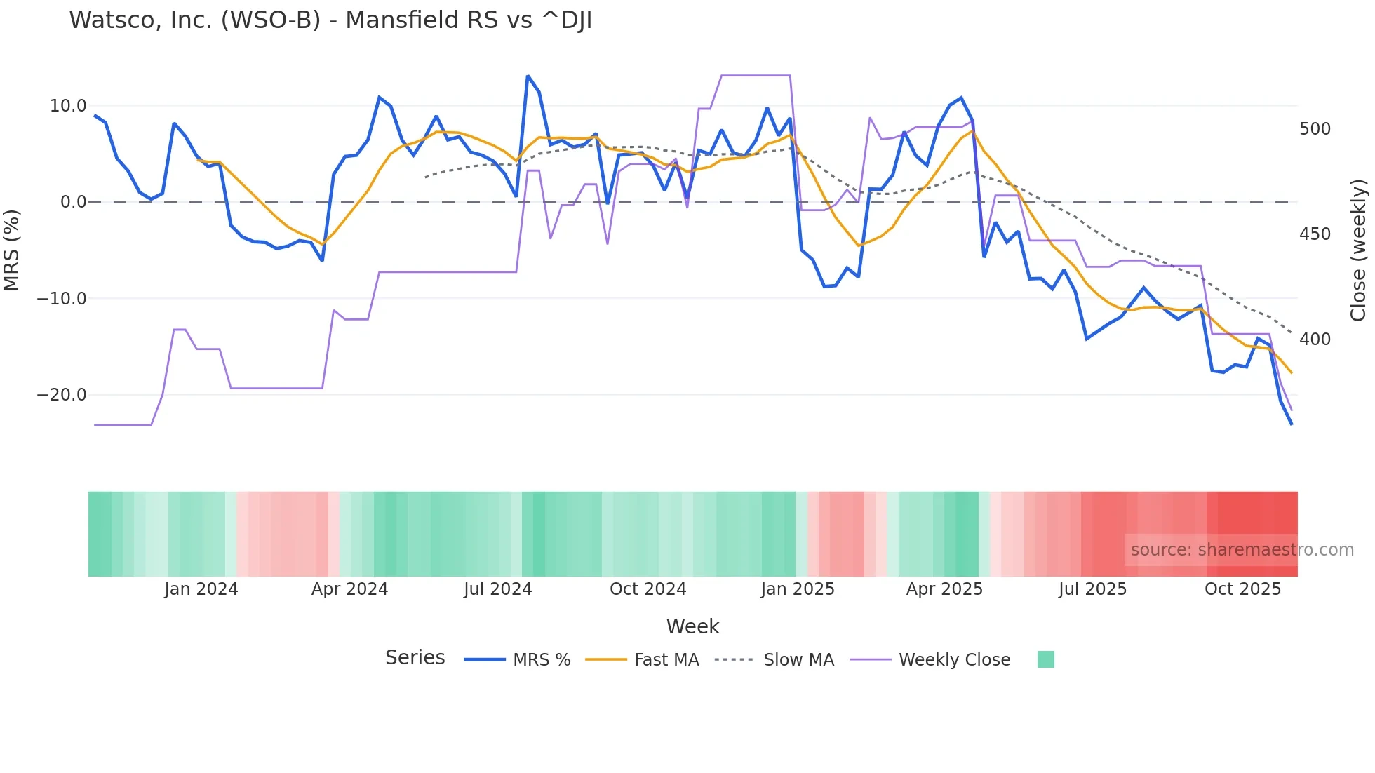 WSO-B Mansfield Relative Strength chart