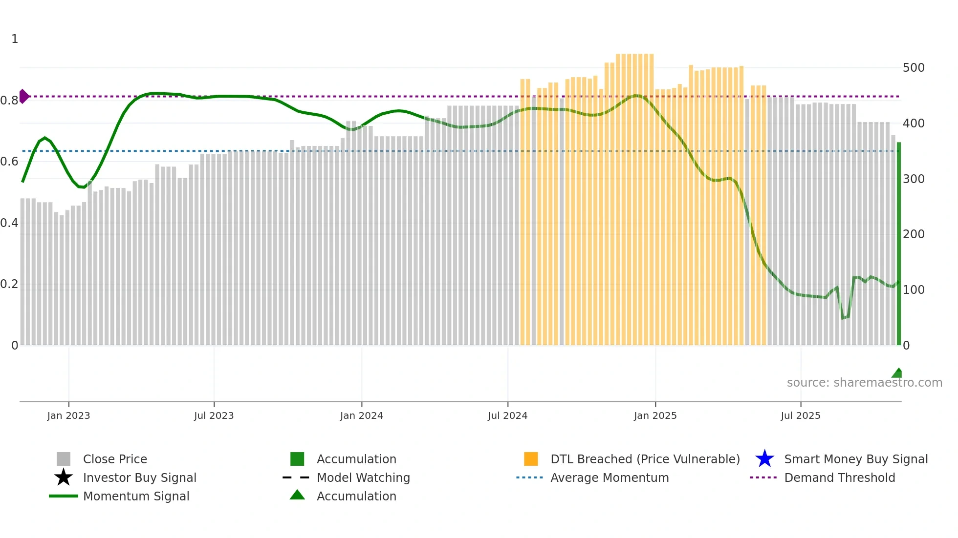 WSO-B weekly Smart Money chart
