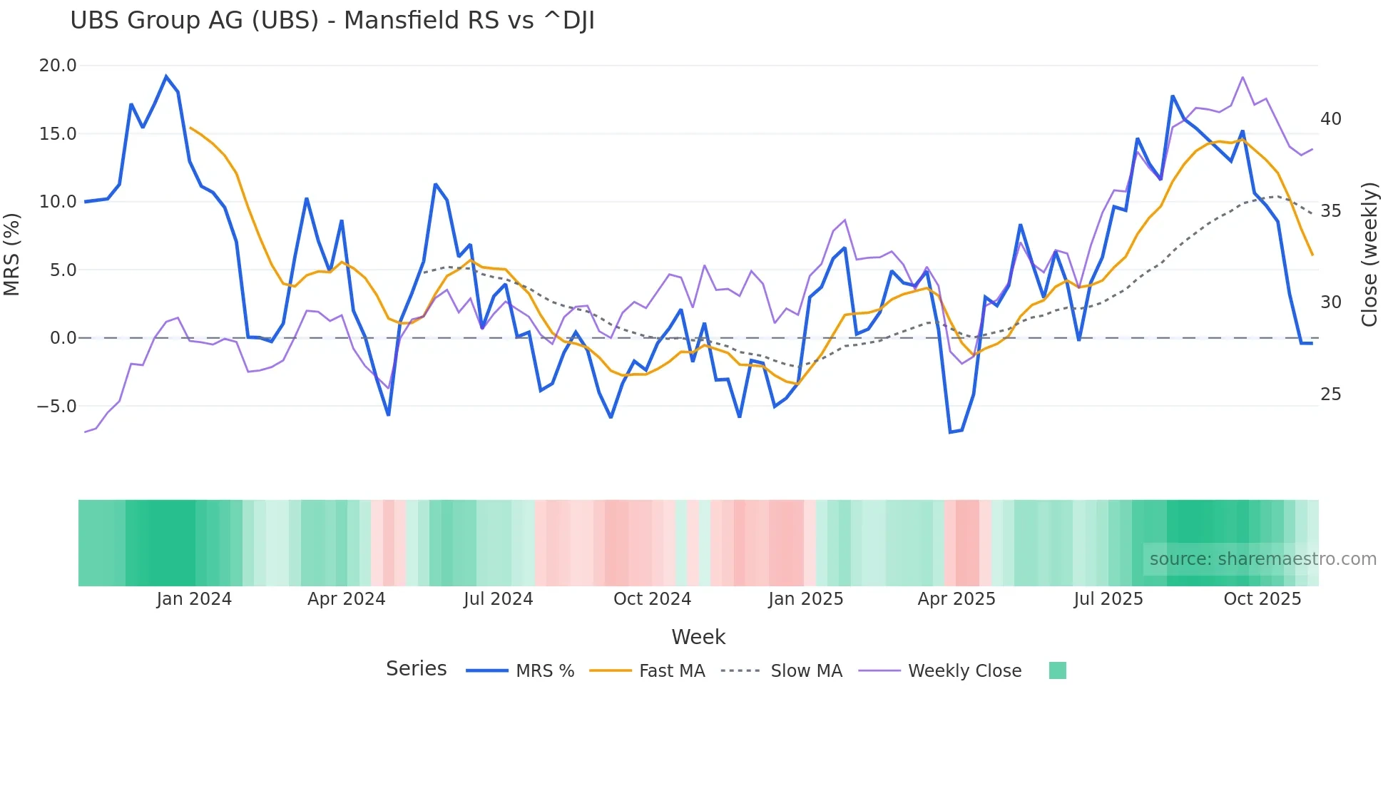 UBS Mansfield Relative Strength chart
