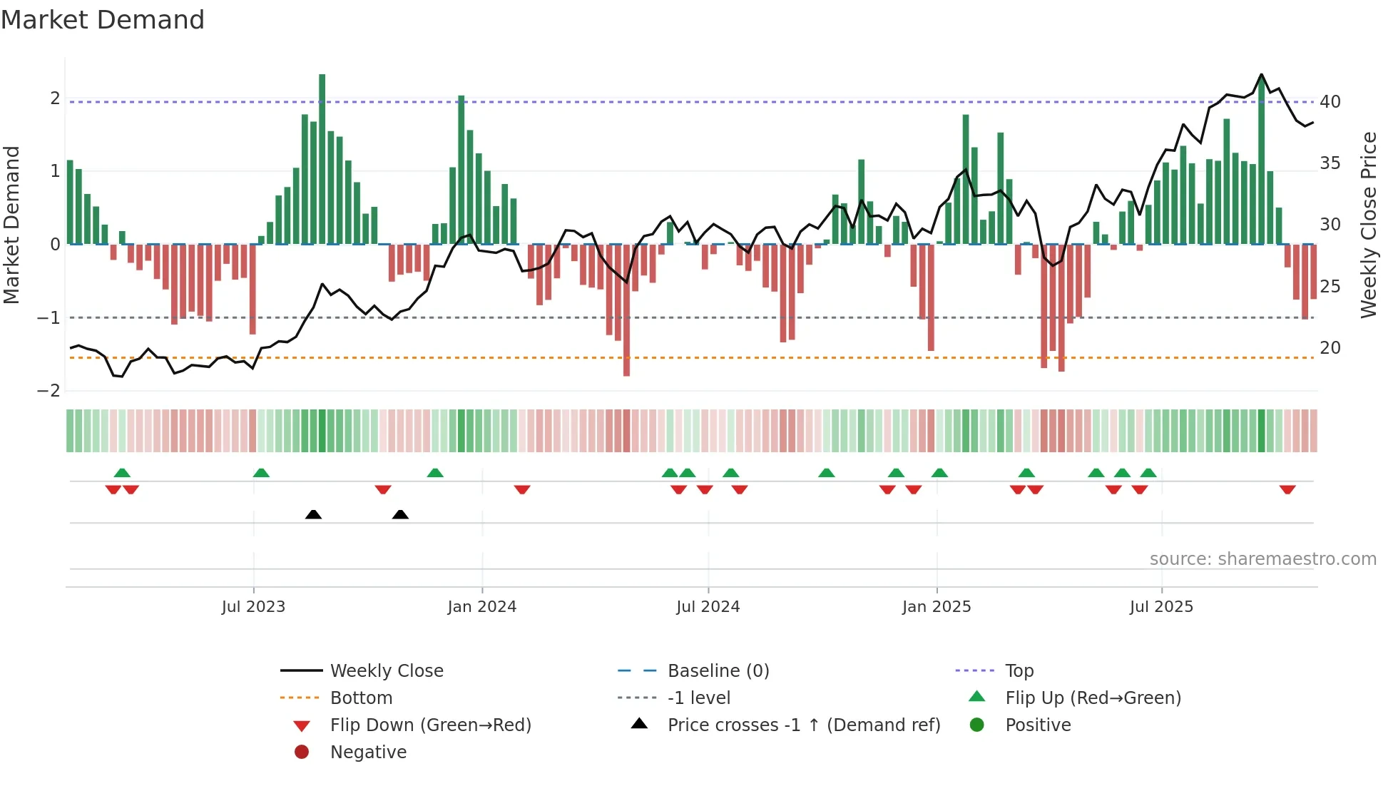 UBS weekly Market Demand chart