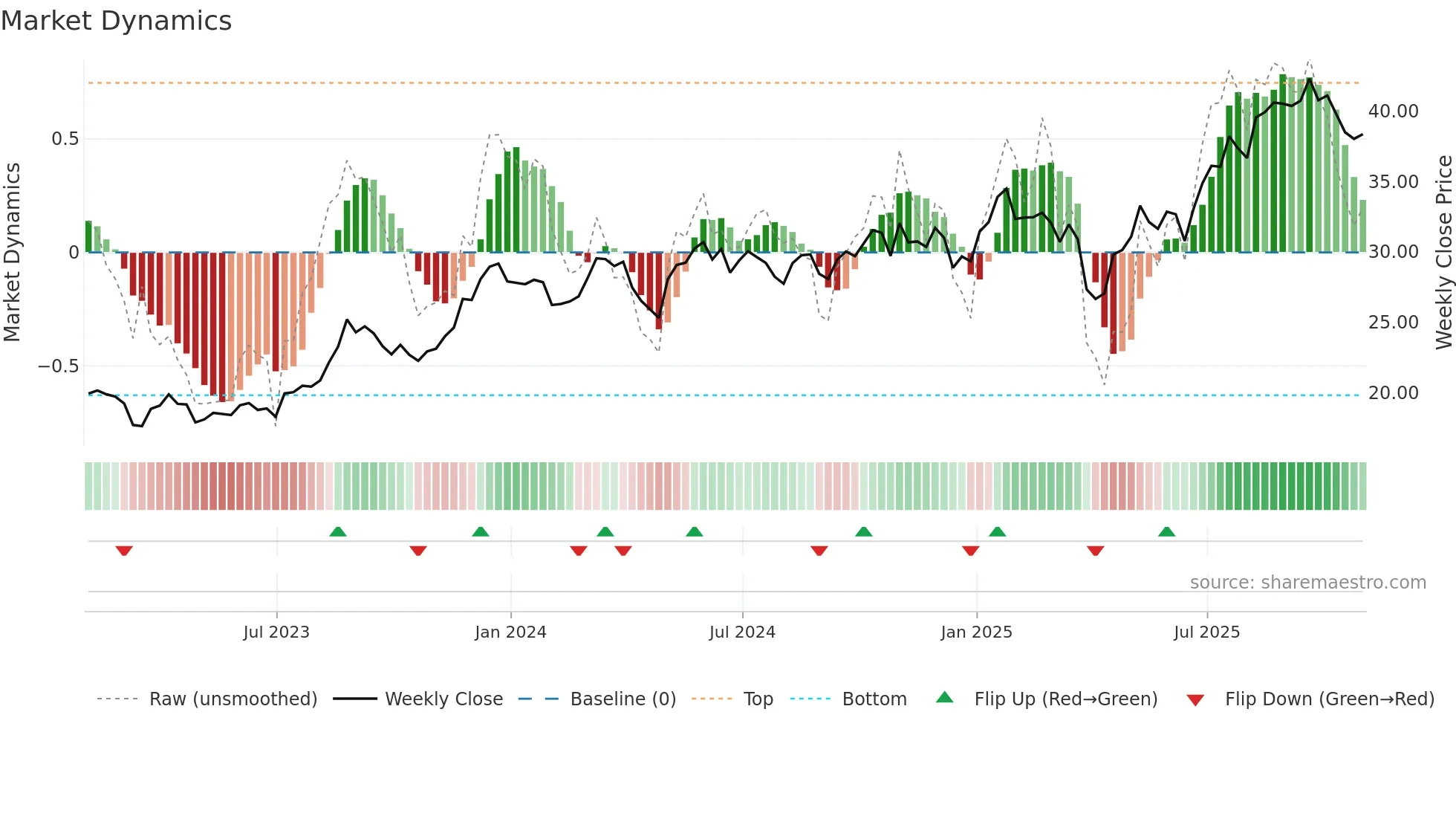 UBS weekly Market Dynamics chart