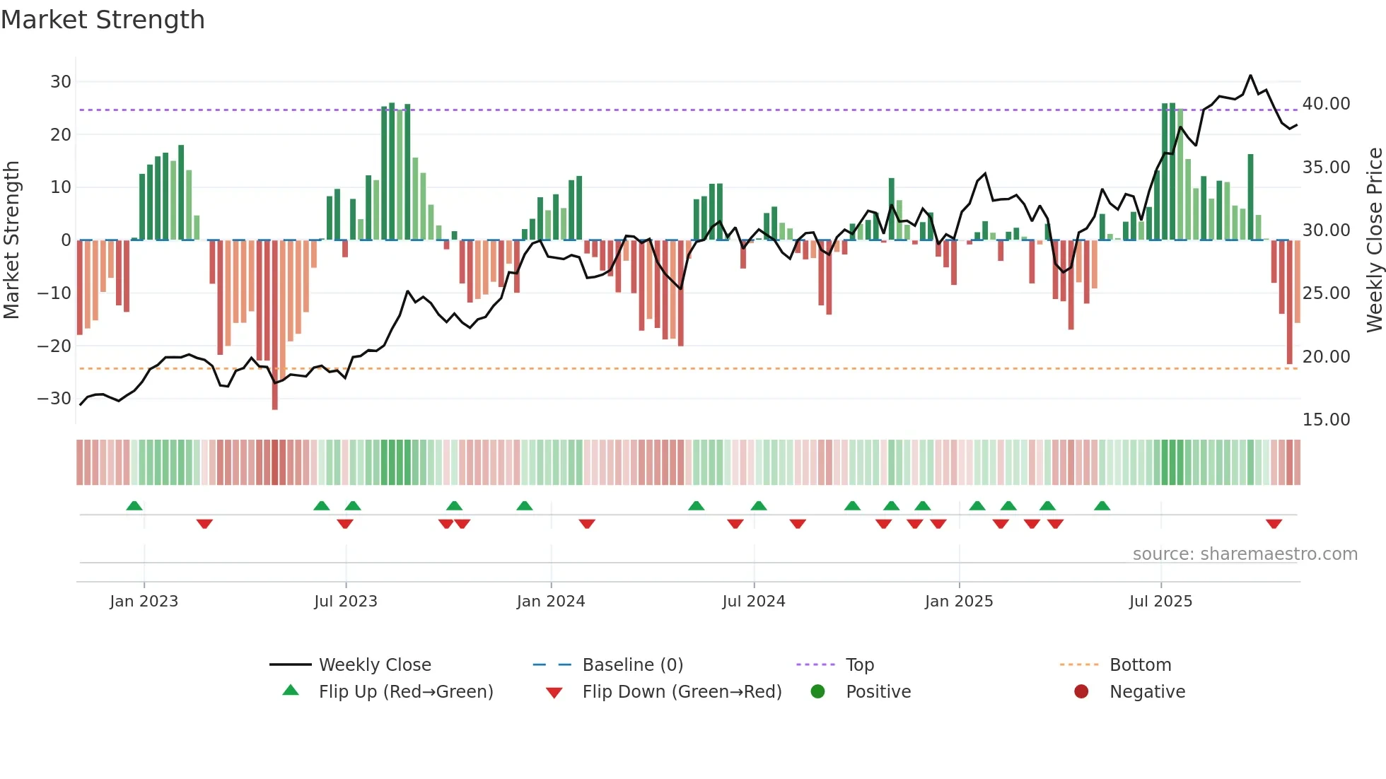 UBS weekly Market Strength chart