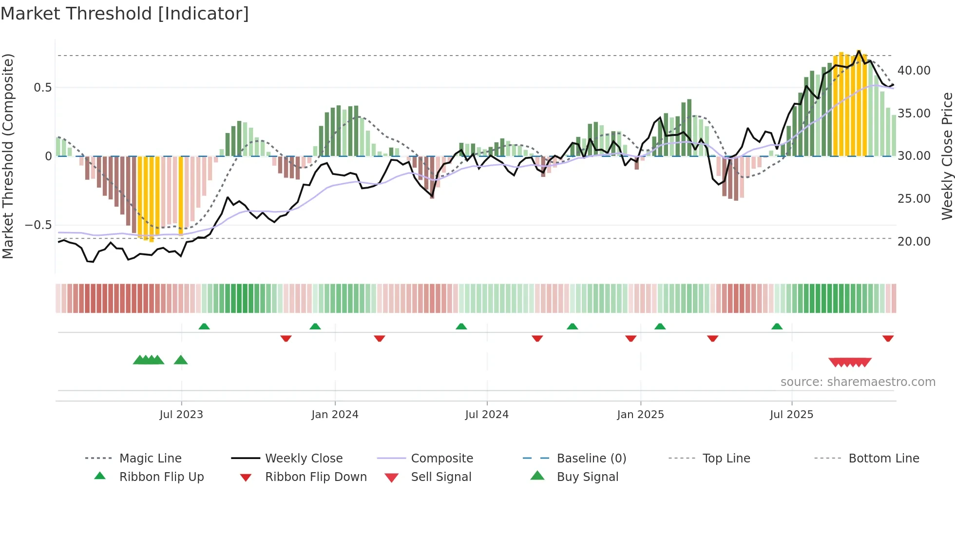 UBS weekly Market Threshold chart