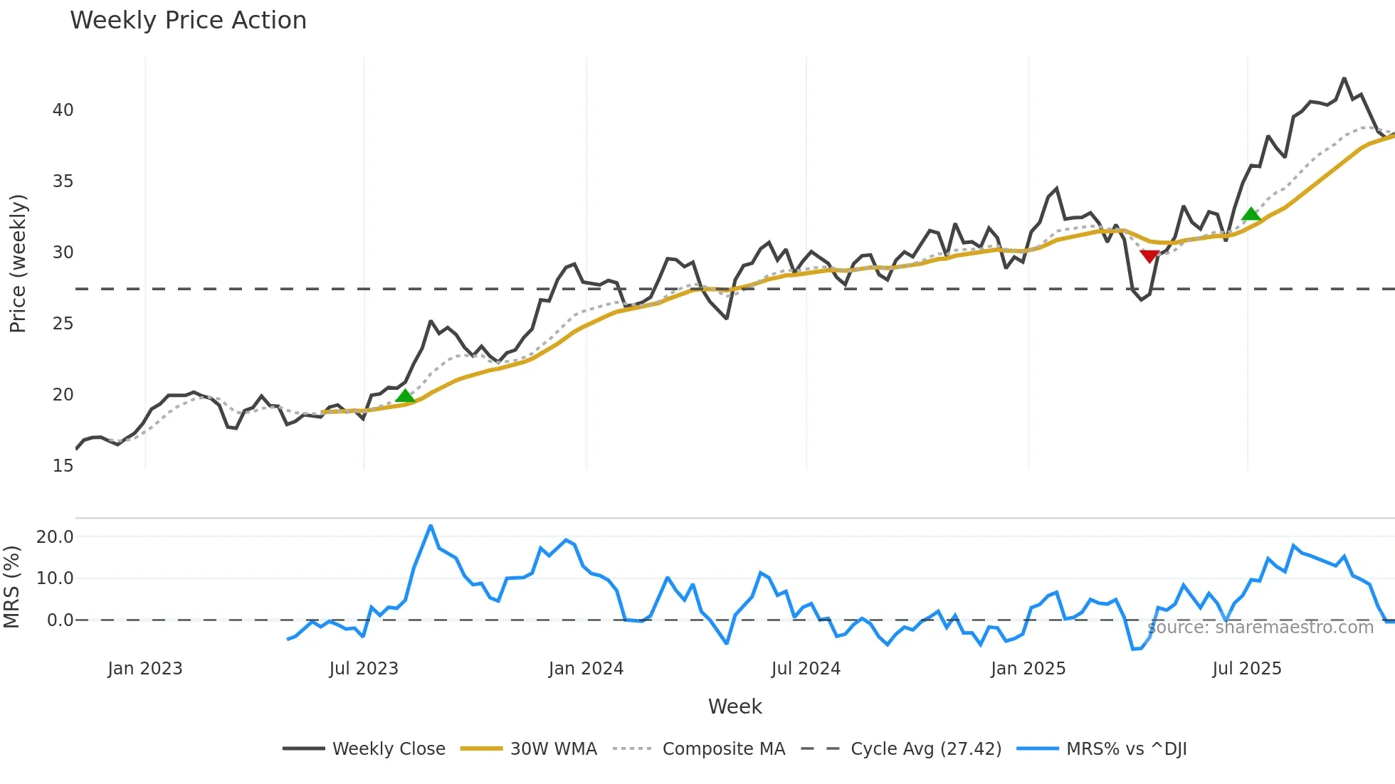 UBS weekly Price Action chart, closing 2025-10-31