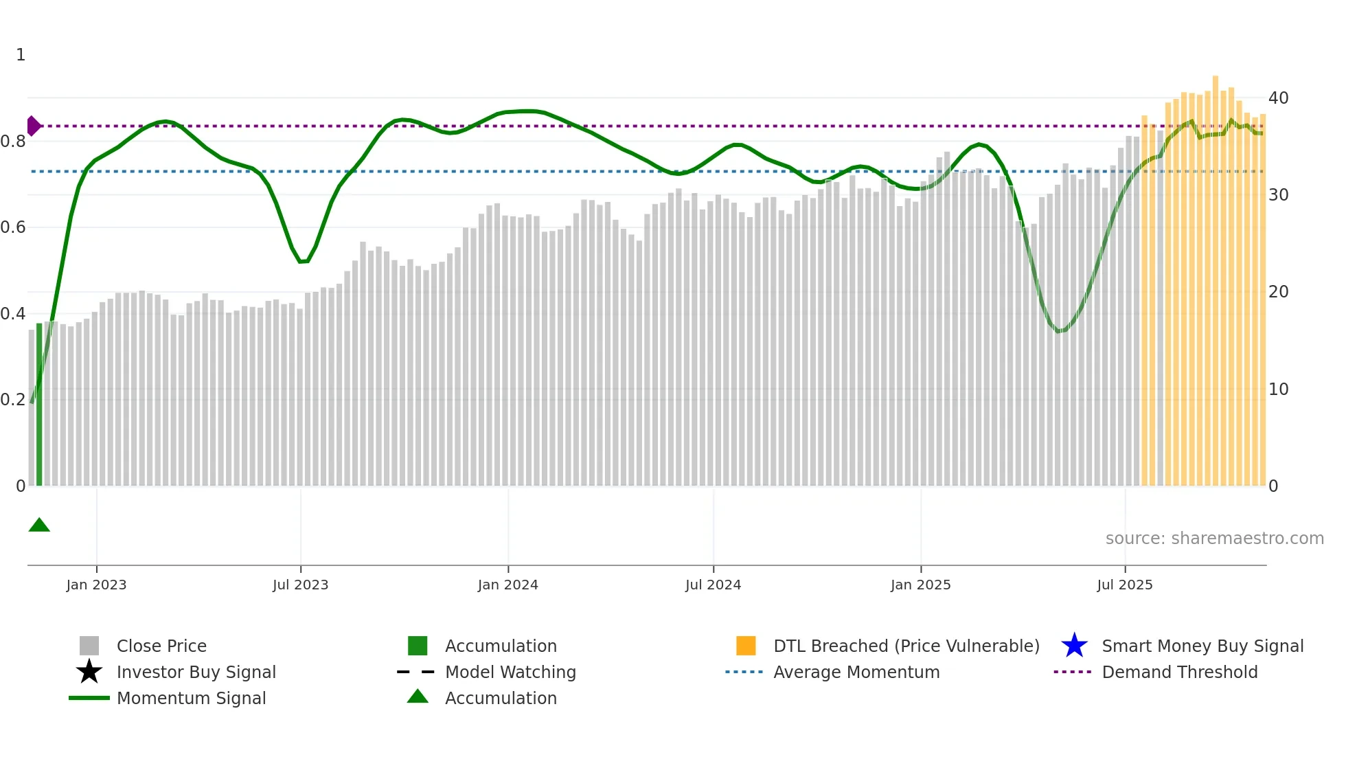 UBS weekly Smart Money chart