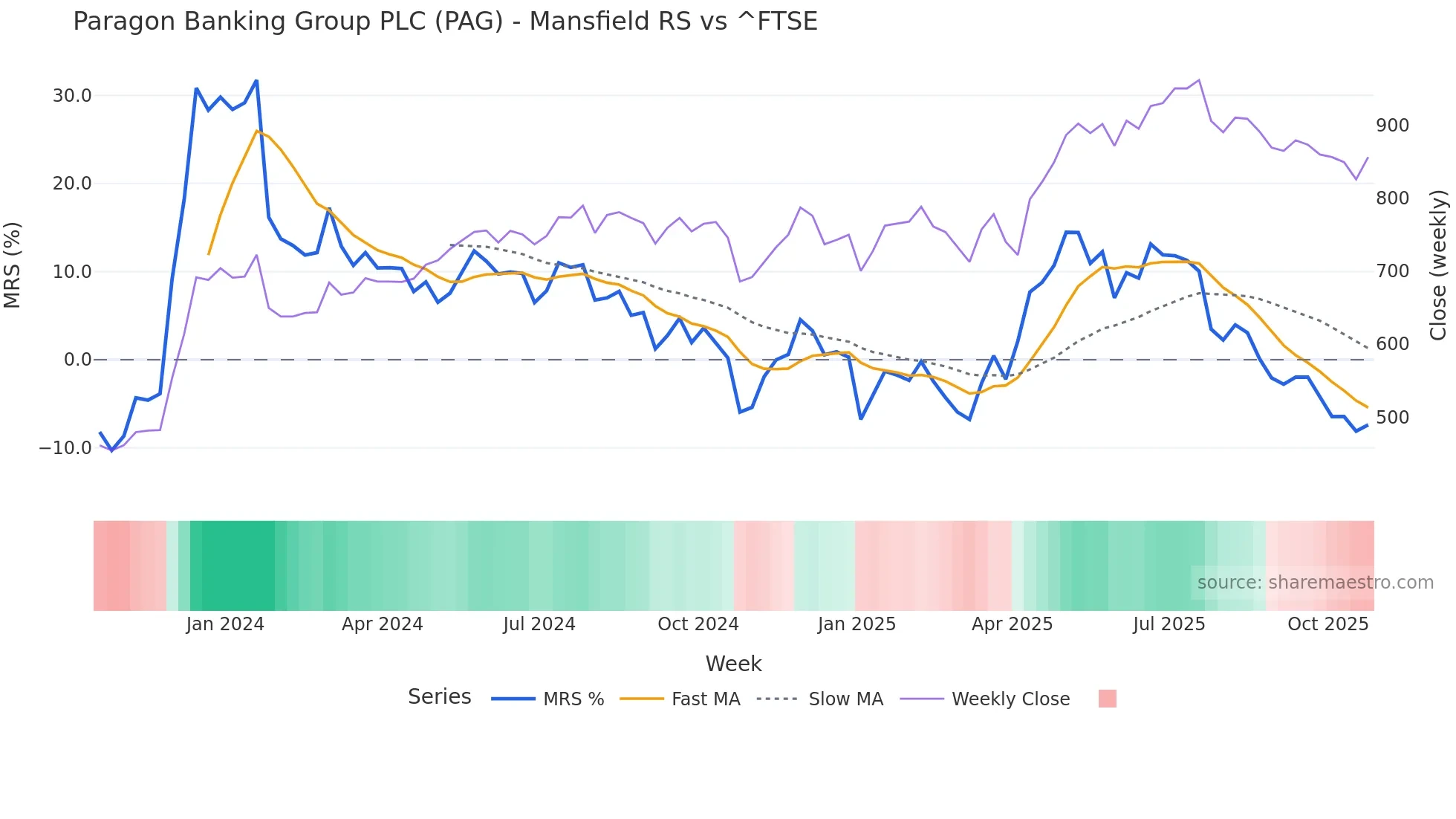 PAG Mansfield Relative Strength chart