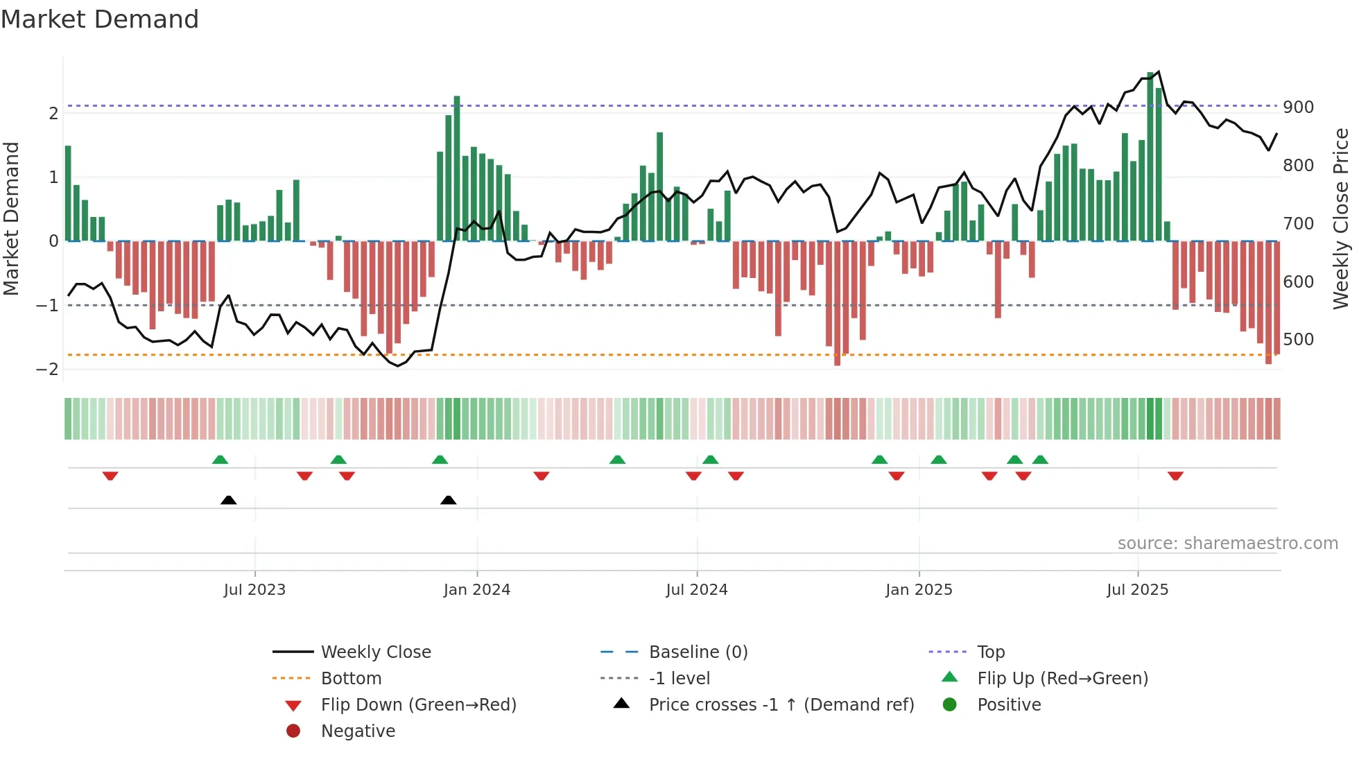 PAG weekly Market Demand chart