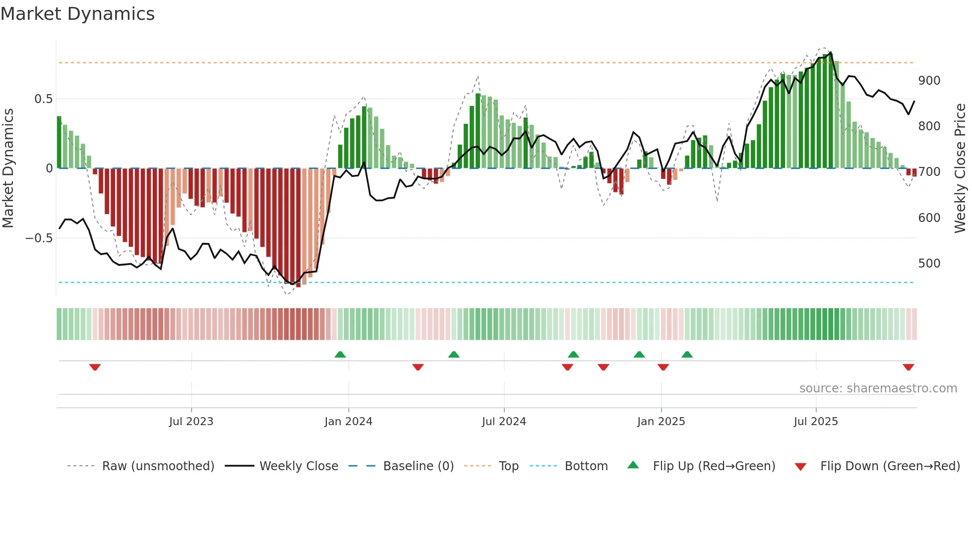 PAG weekly Market Dynamics chart