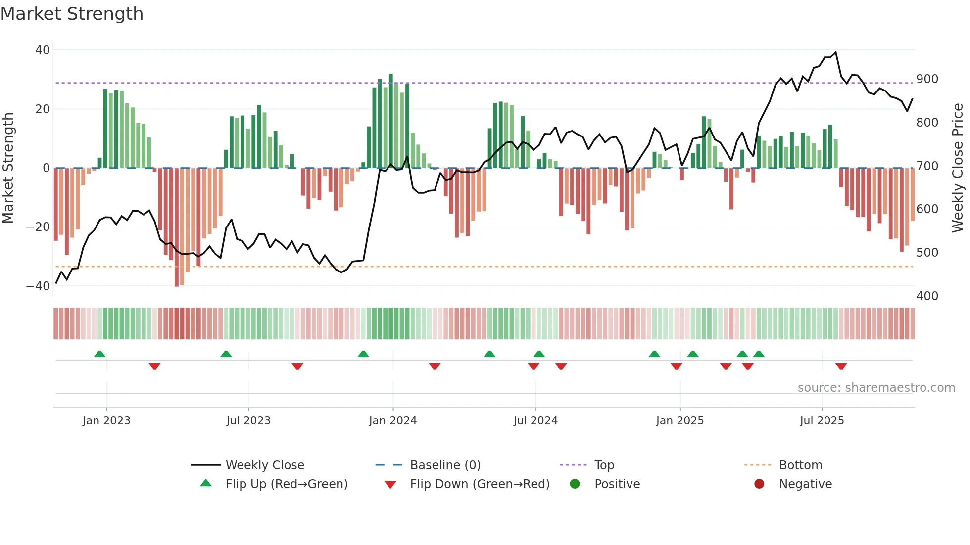 PAG weekly Market Strength chart
