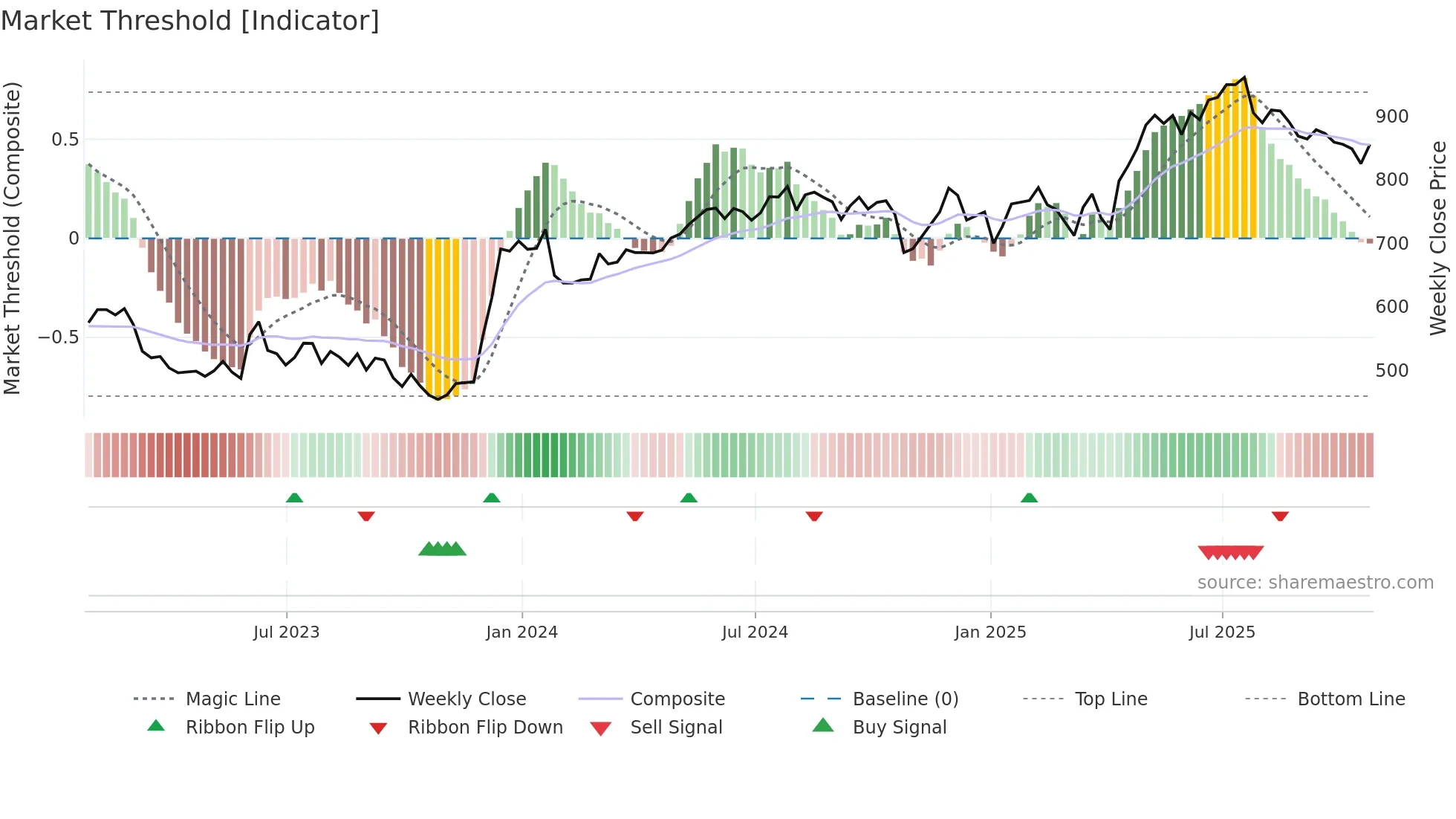 PAG weekly Market Threshold chart
