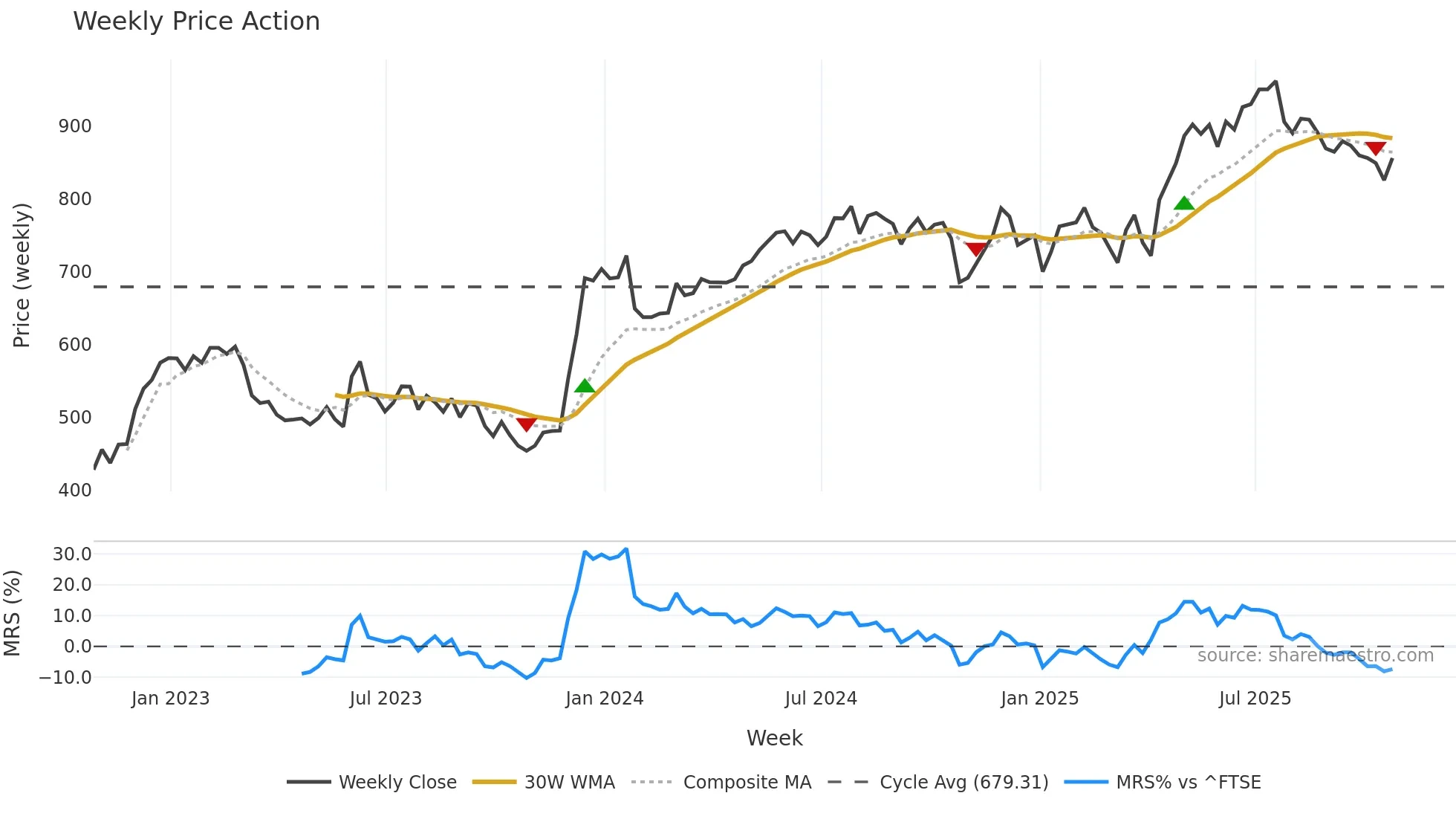 PAG weekly Price Action chart, closing 2025-10-24