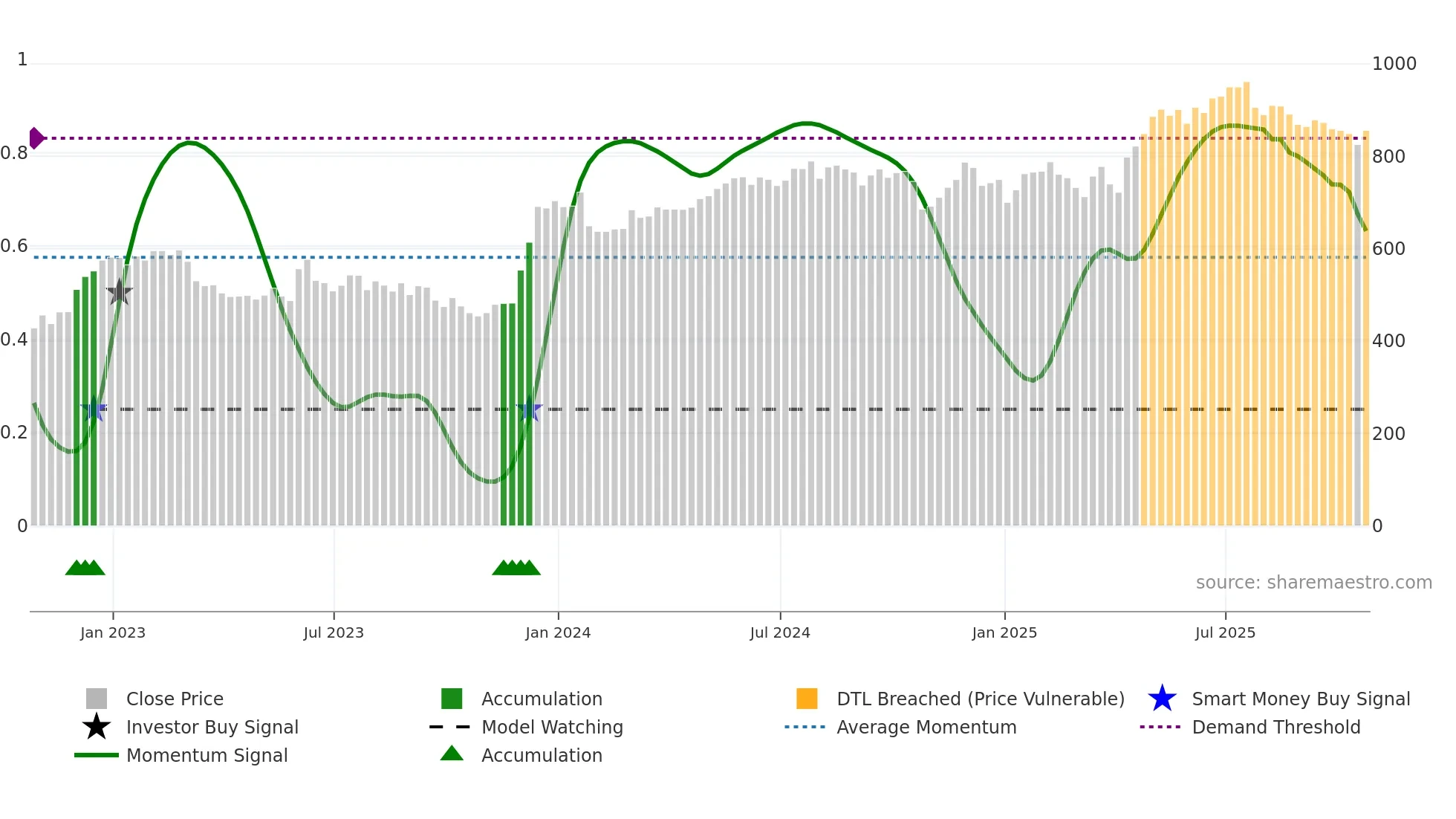 PAG weekly Smart Money chart