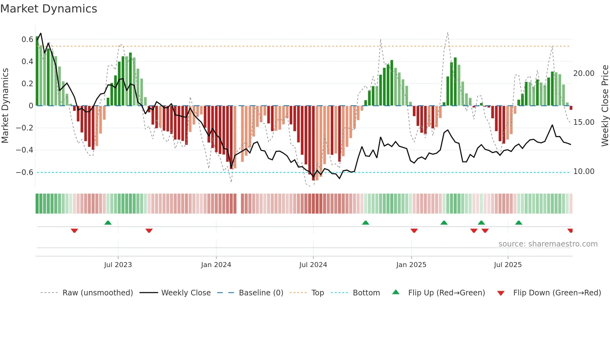 002101 weekly Market Dynamics chart