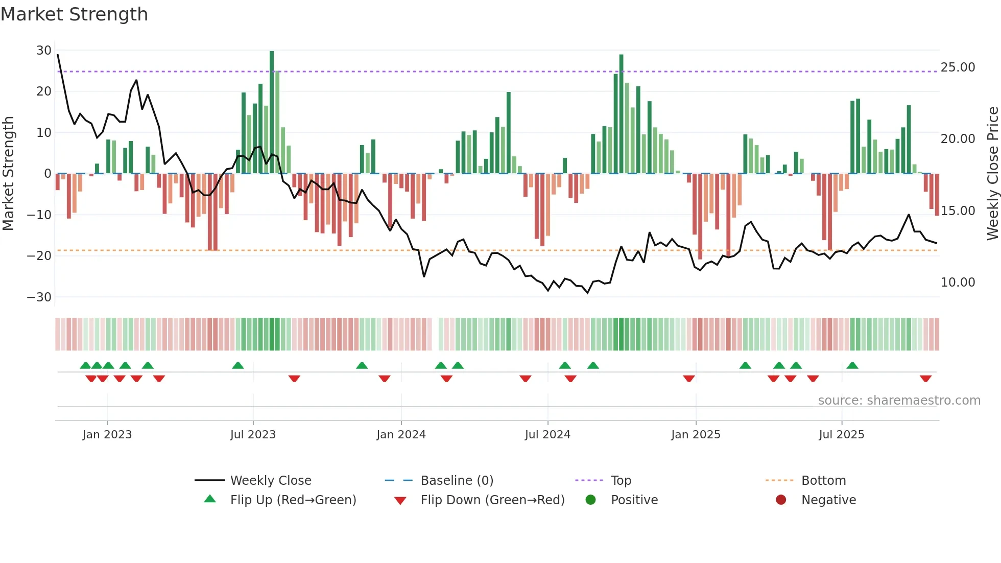 002101 weekly Market Strength chart