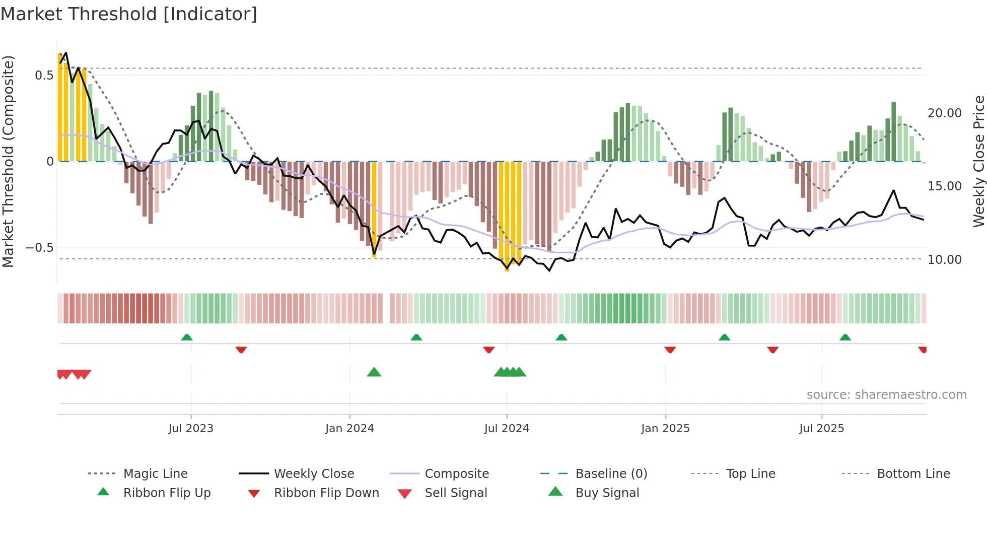 002101 weekly Market Threshold chart