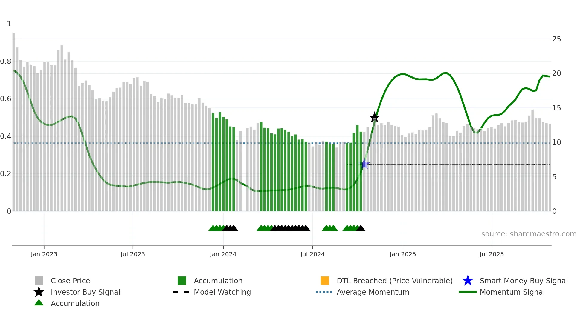 002101 weekly Smart Money chart