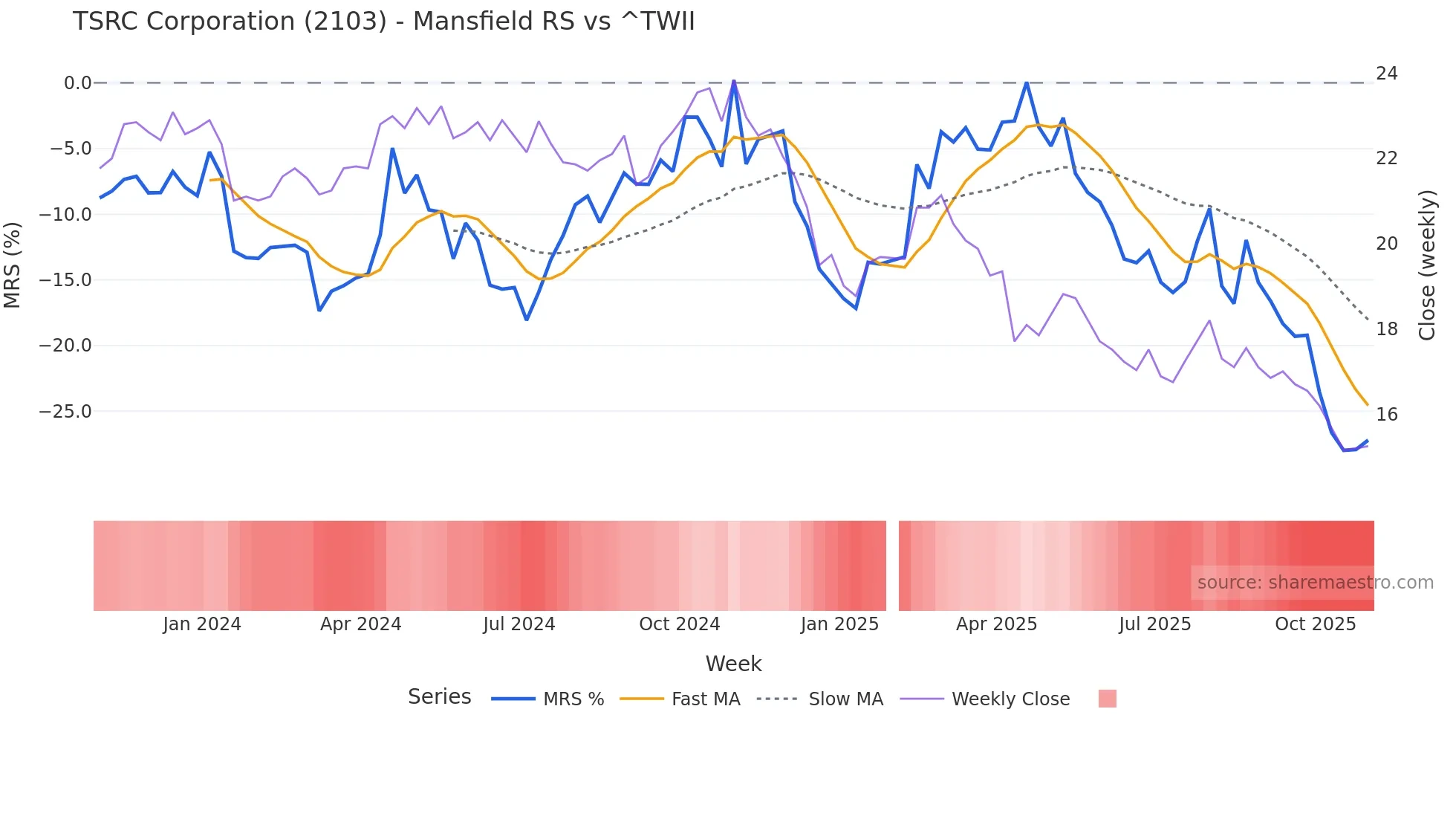 2103 Mansfield Relative Strength chart