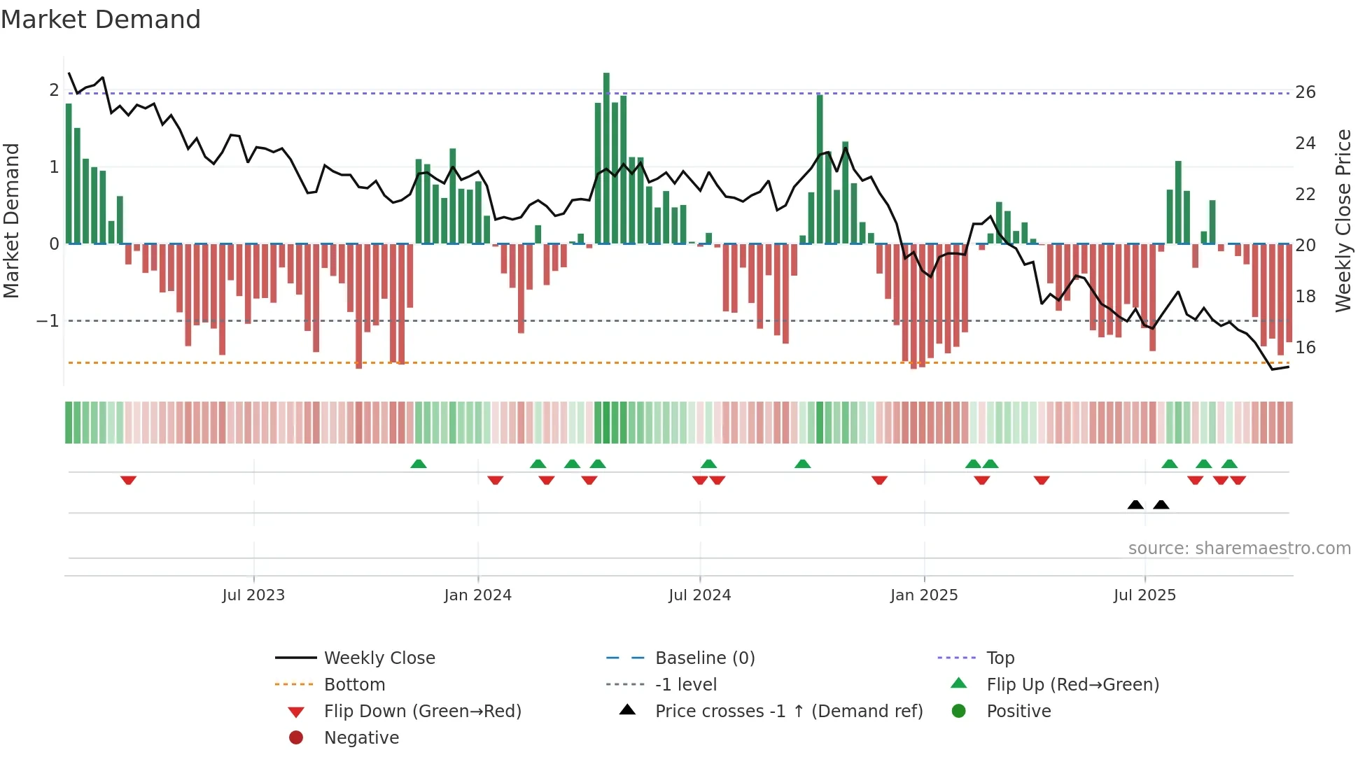 2103 weekly Market Demand chart