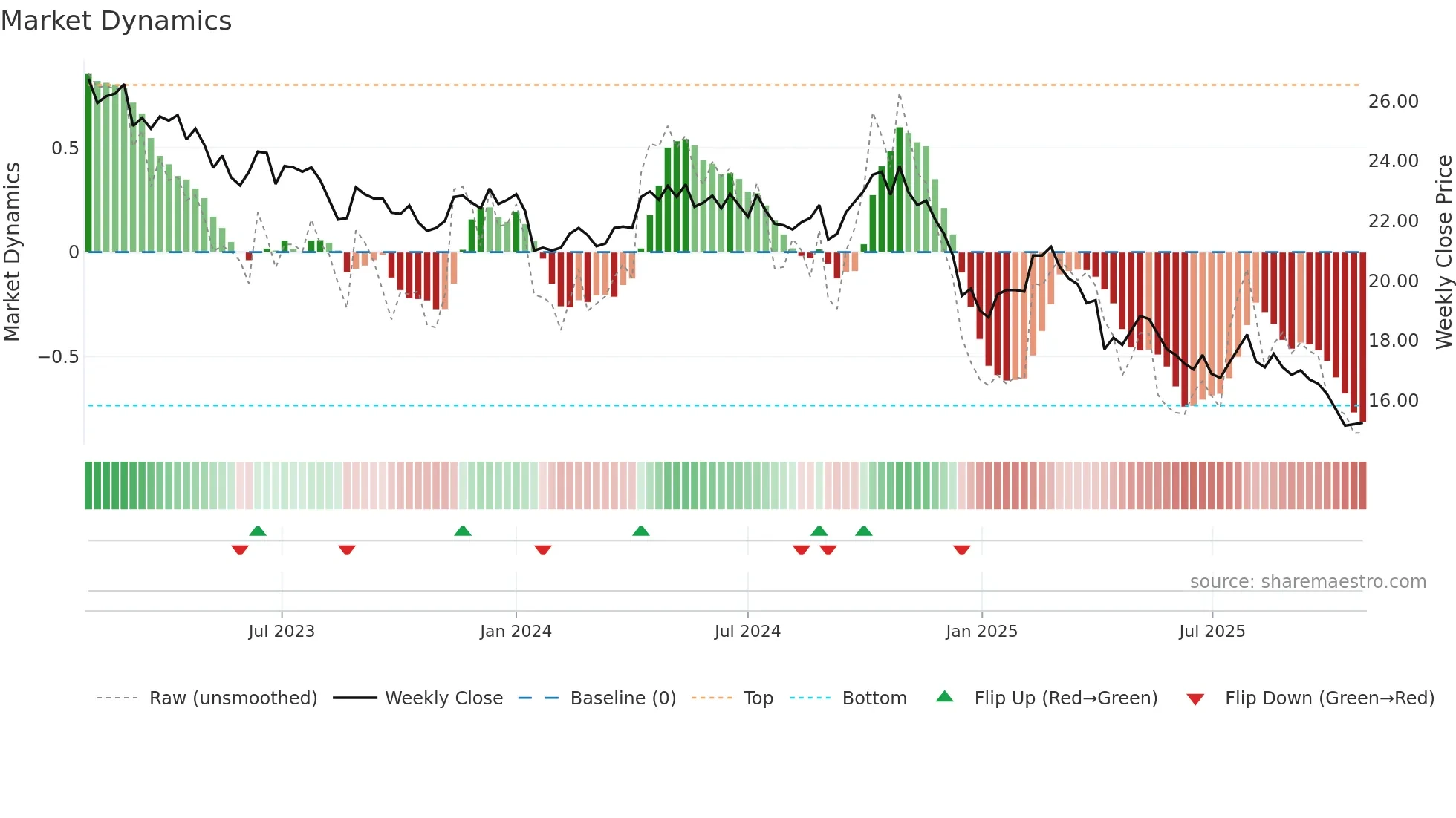 2103 weekly Market Dynamics chart