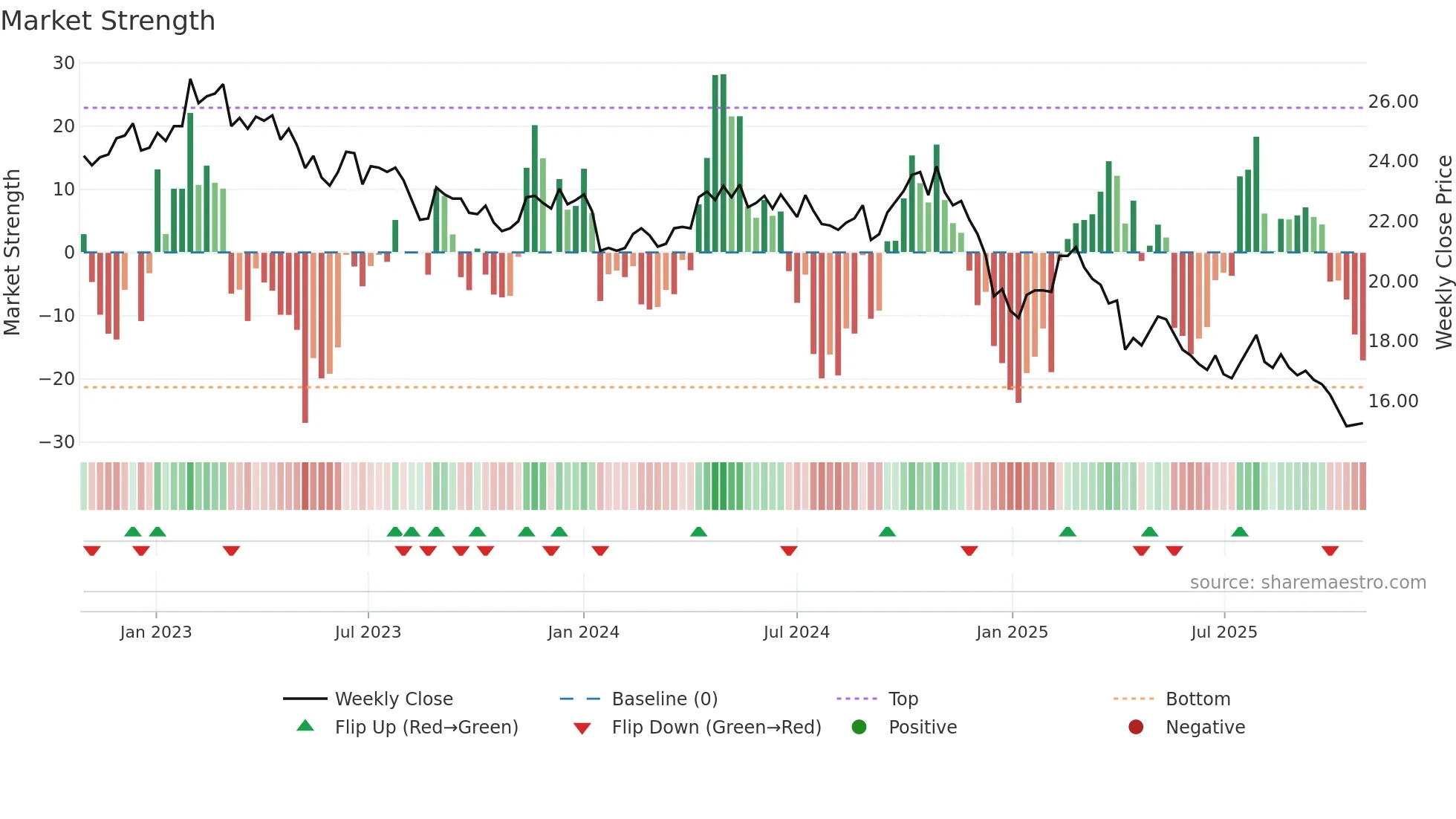 2103 weekly Market Strength chart