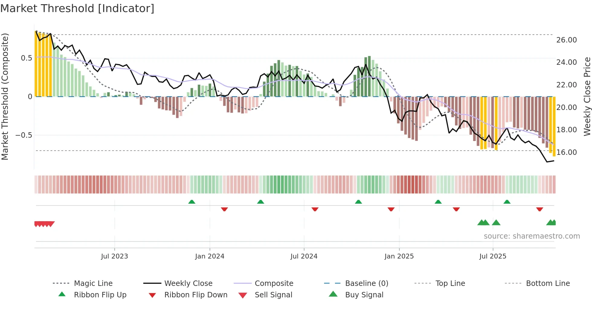 2103 weekly Market Threshold chart
